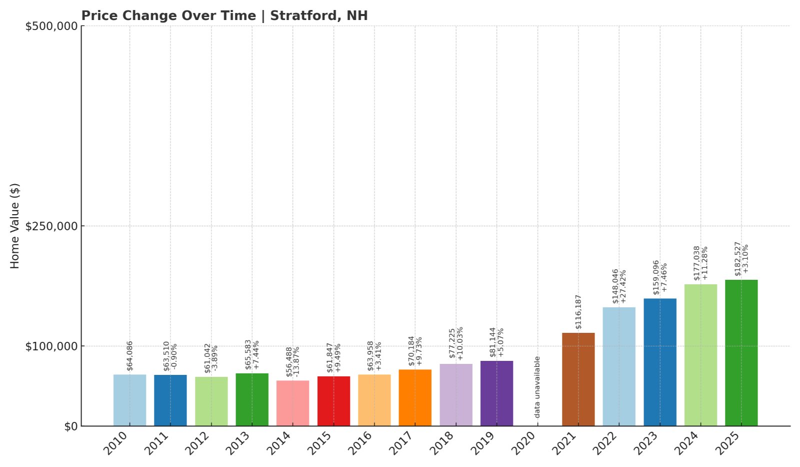 Stratford Home Prices History chart