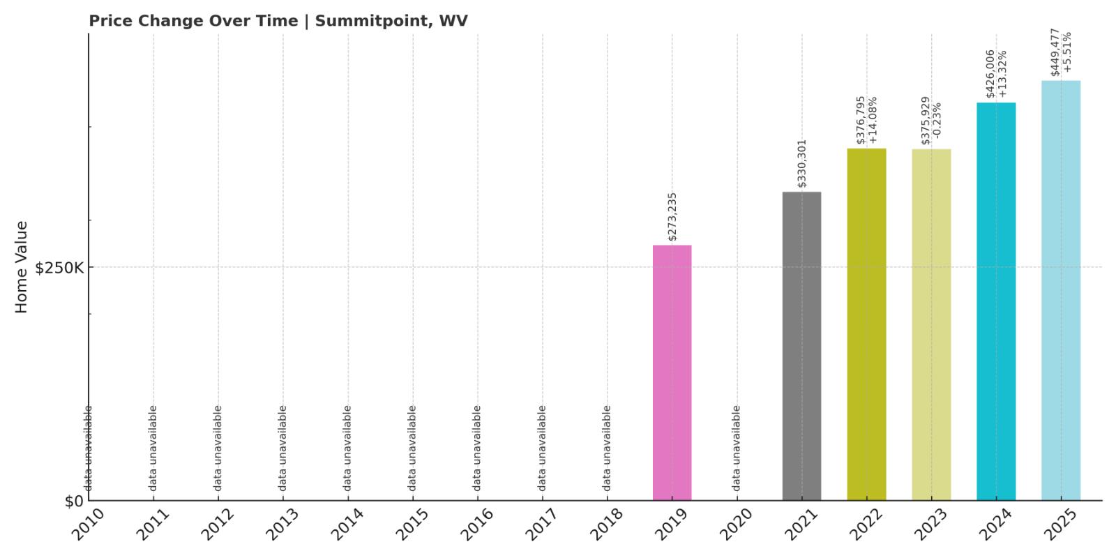 Summit Point Home Price History Chart