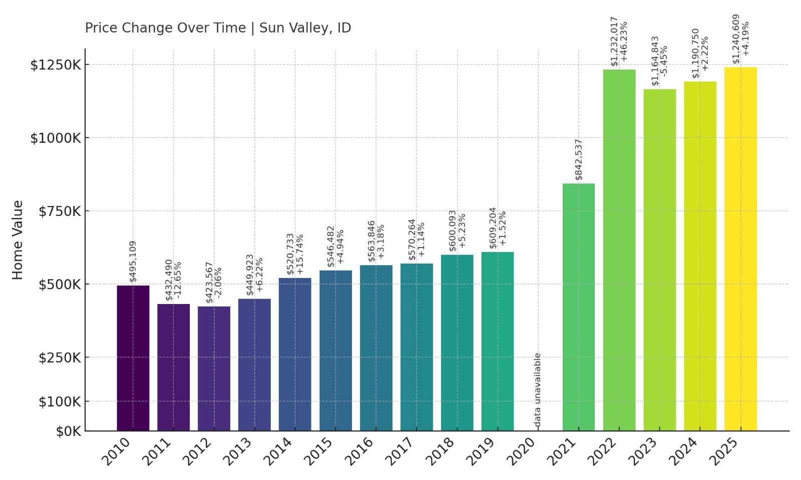 Sun Valley Home Prices History chart