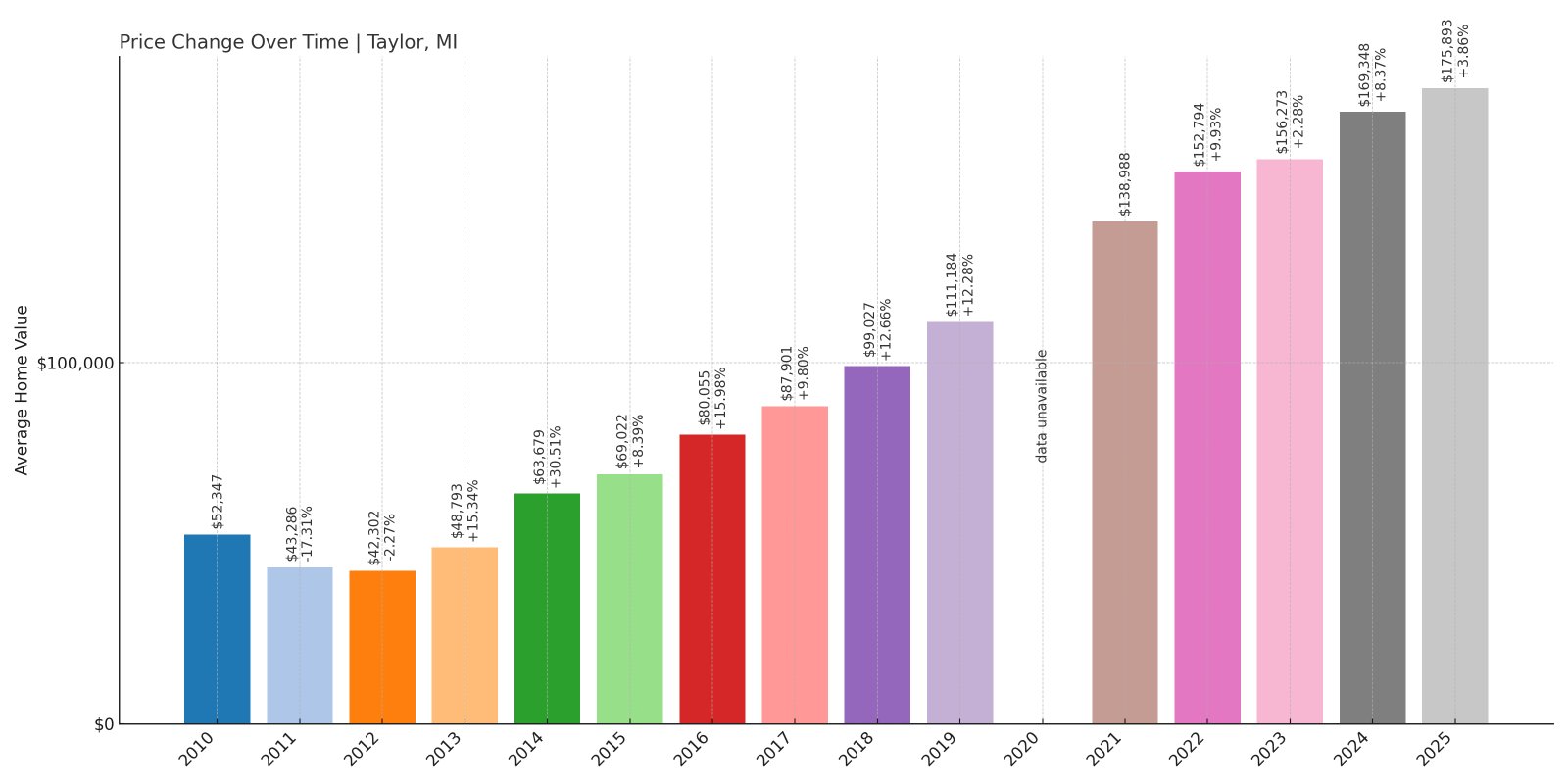 Taylor Home Prices History chart