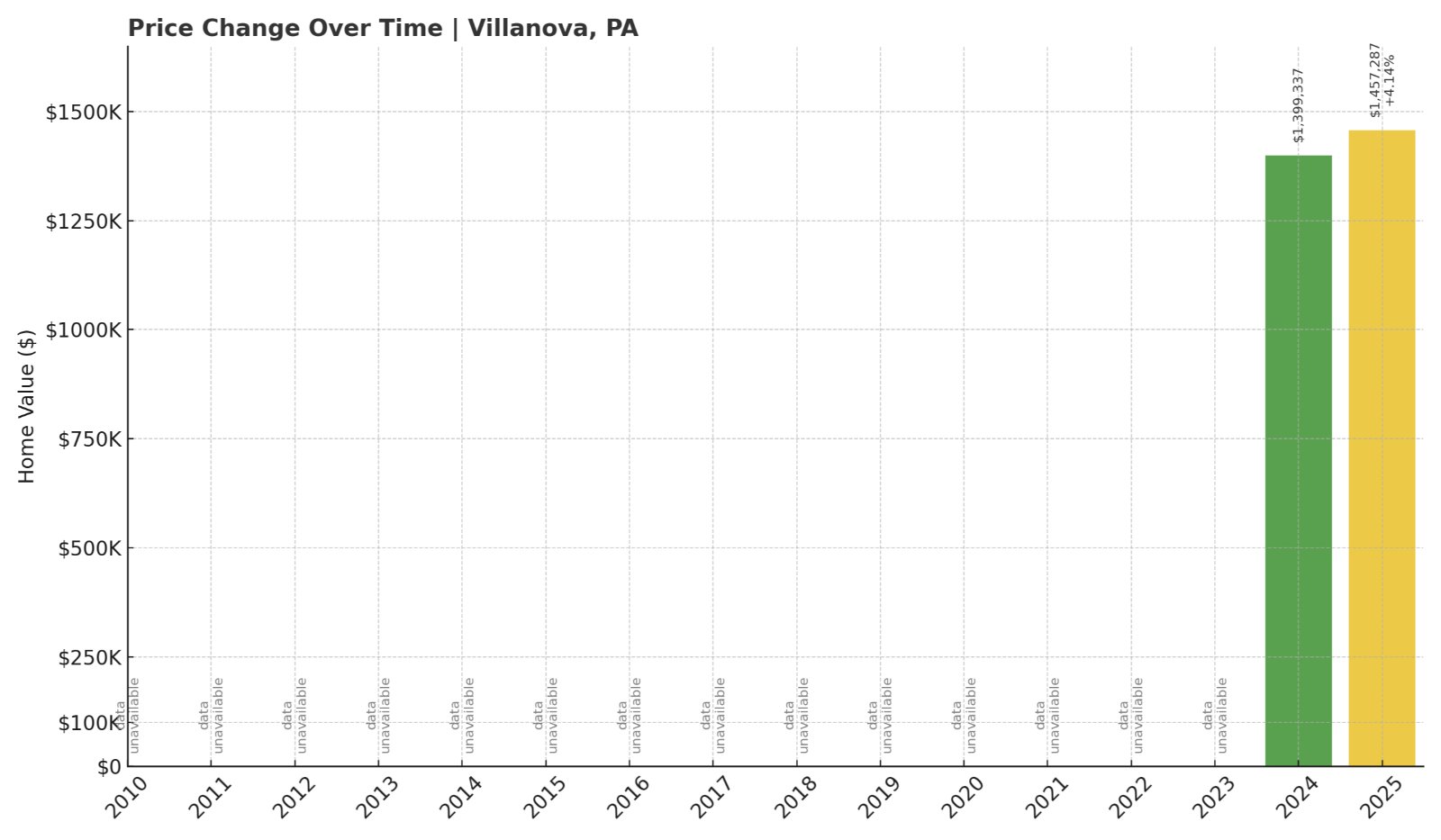 Villanova Home Prices History chart
