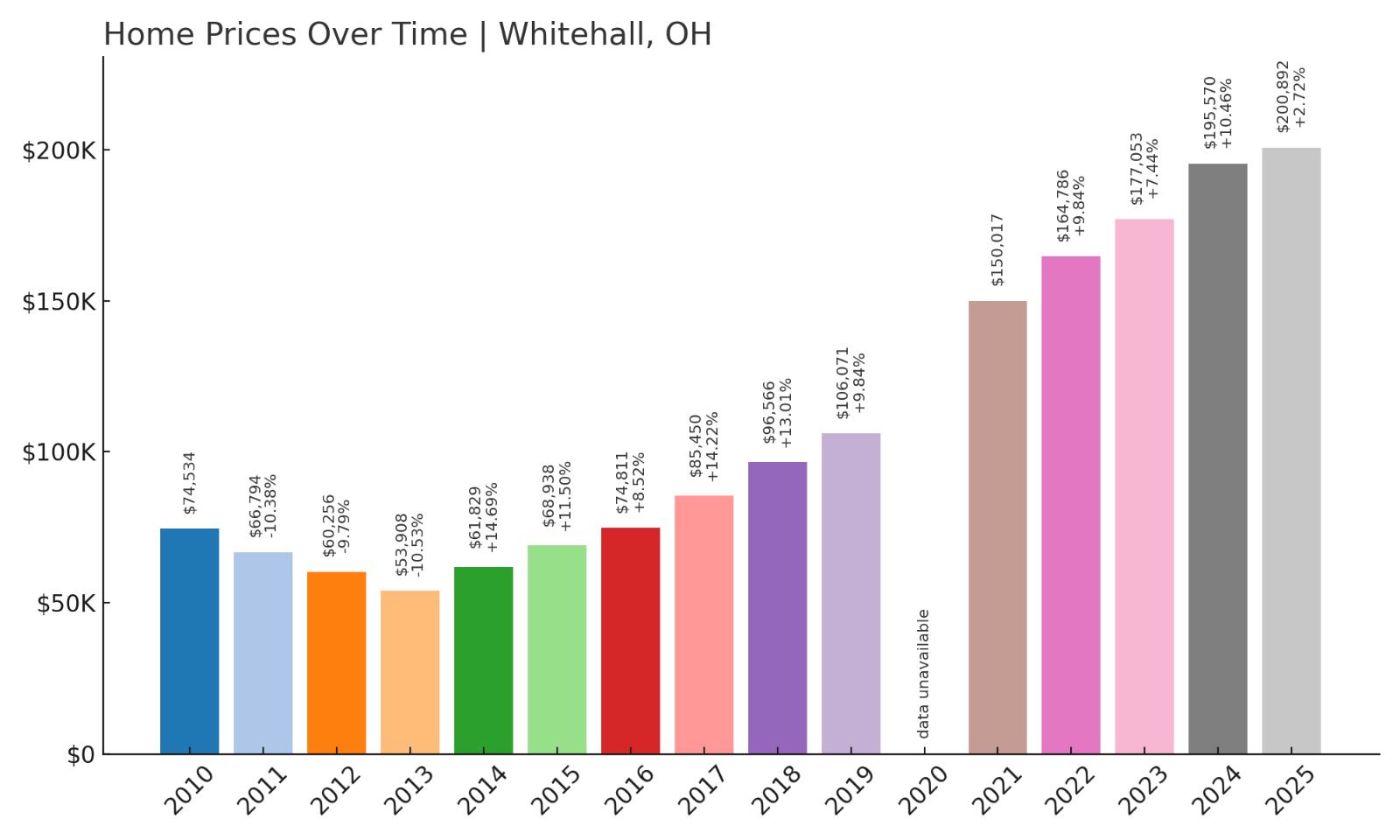 Whitehall Home Price History Chart