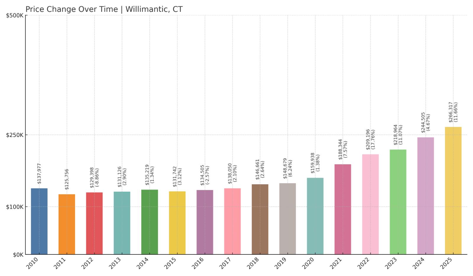 Willimantic Home Price History Chart