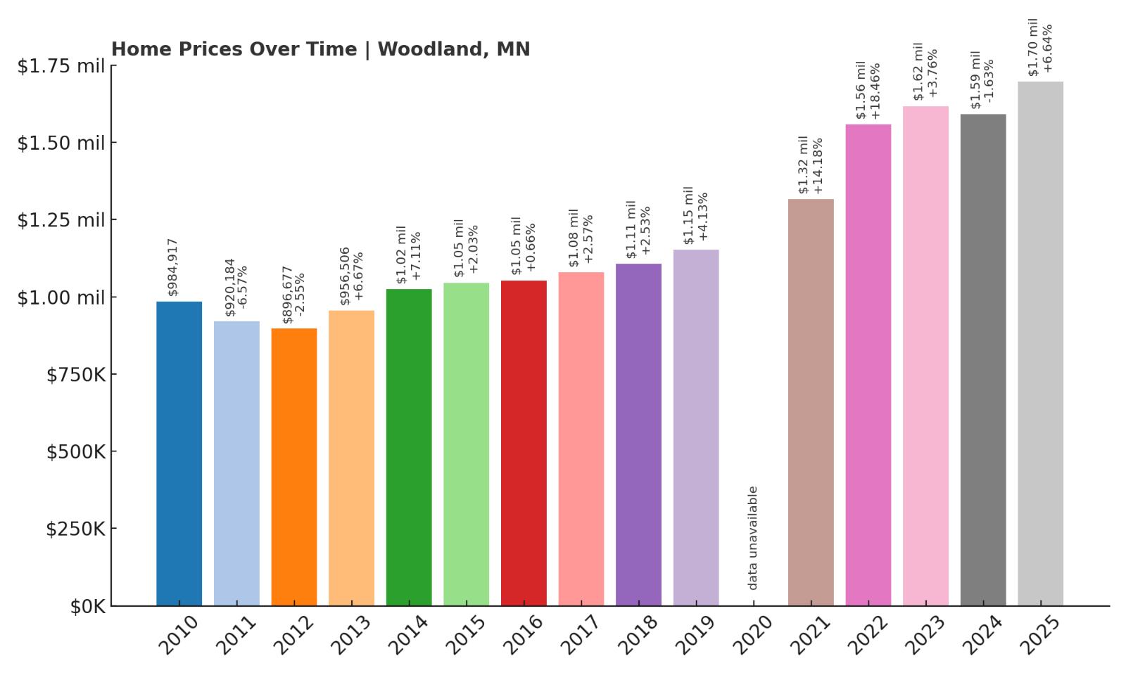 Woodland Home Price History Chart