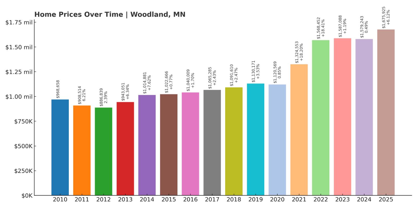 Woodland Home Price History Chart