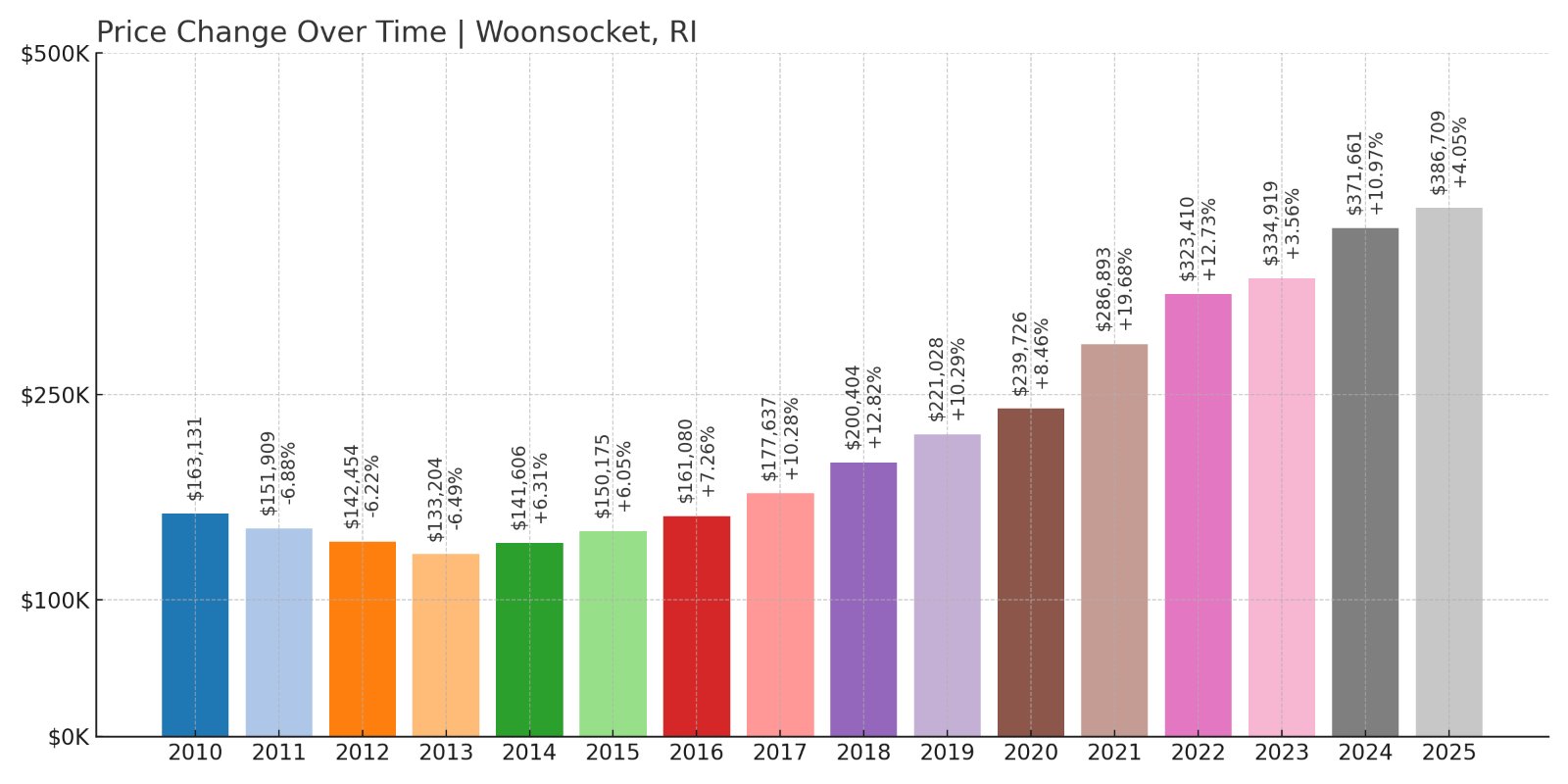 Woonsocket Home Prices History chart