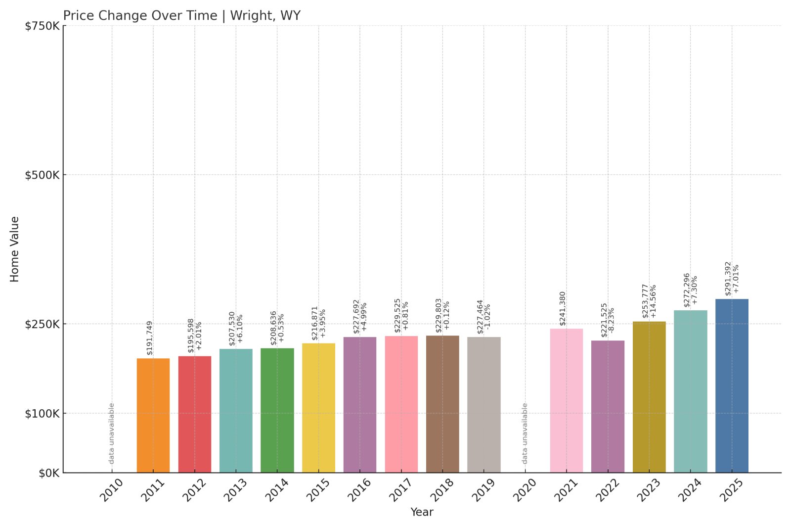 Wright Home Prices History chart