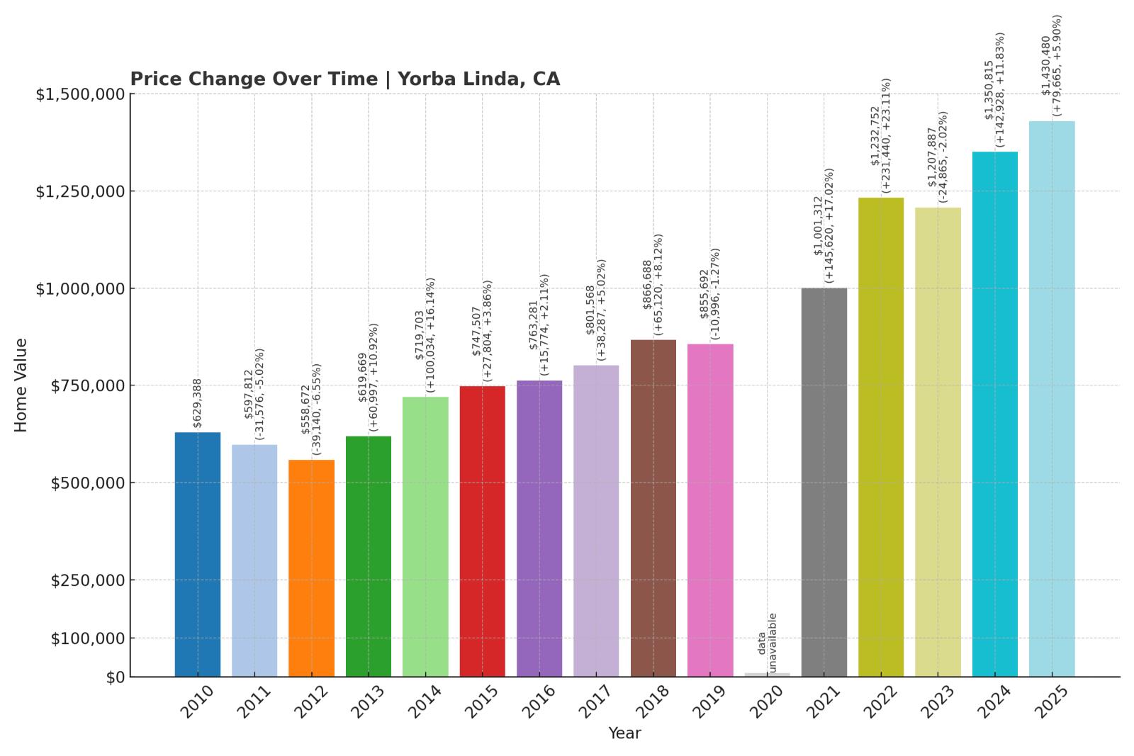 Yorba Linda Home Price History Chart