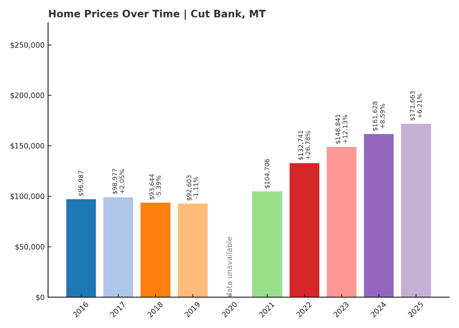 Cut Bank Home Prices History Chart