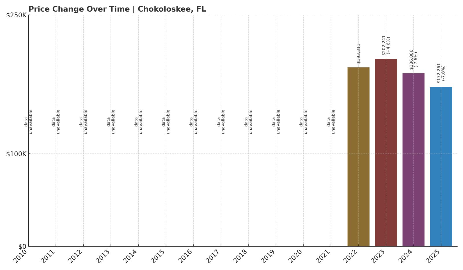 Chokoloskee Home Price History Chart