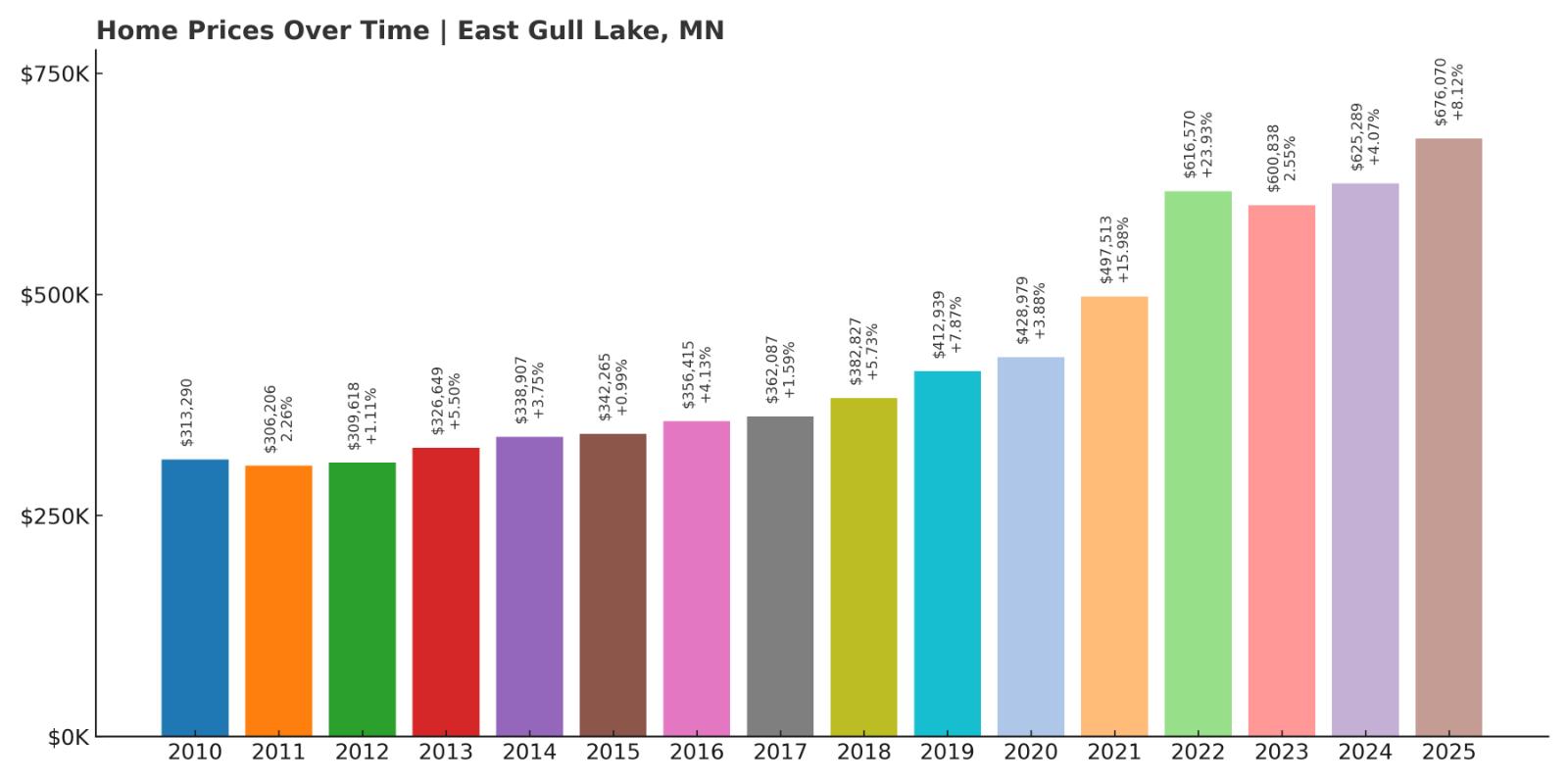 East Gull Lake Home Price History Chart