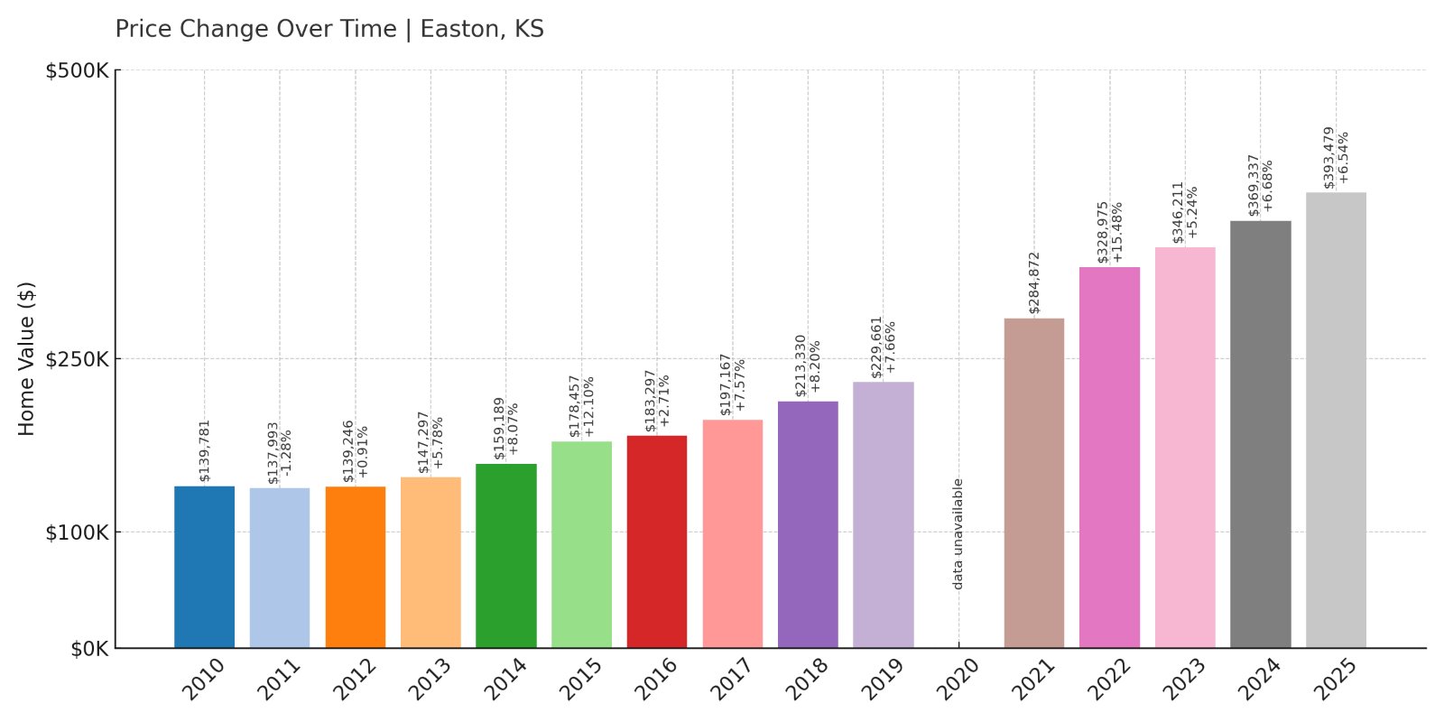Easton Home Prices History chart