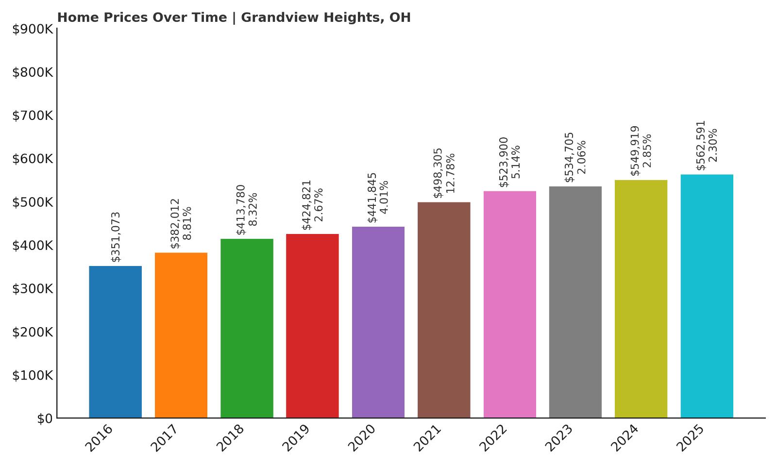Grandview Heights Home Price History Chart
