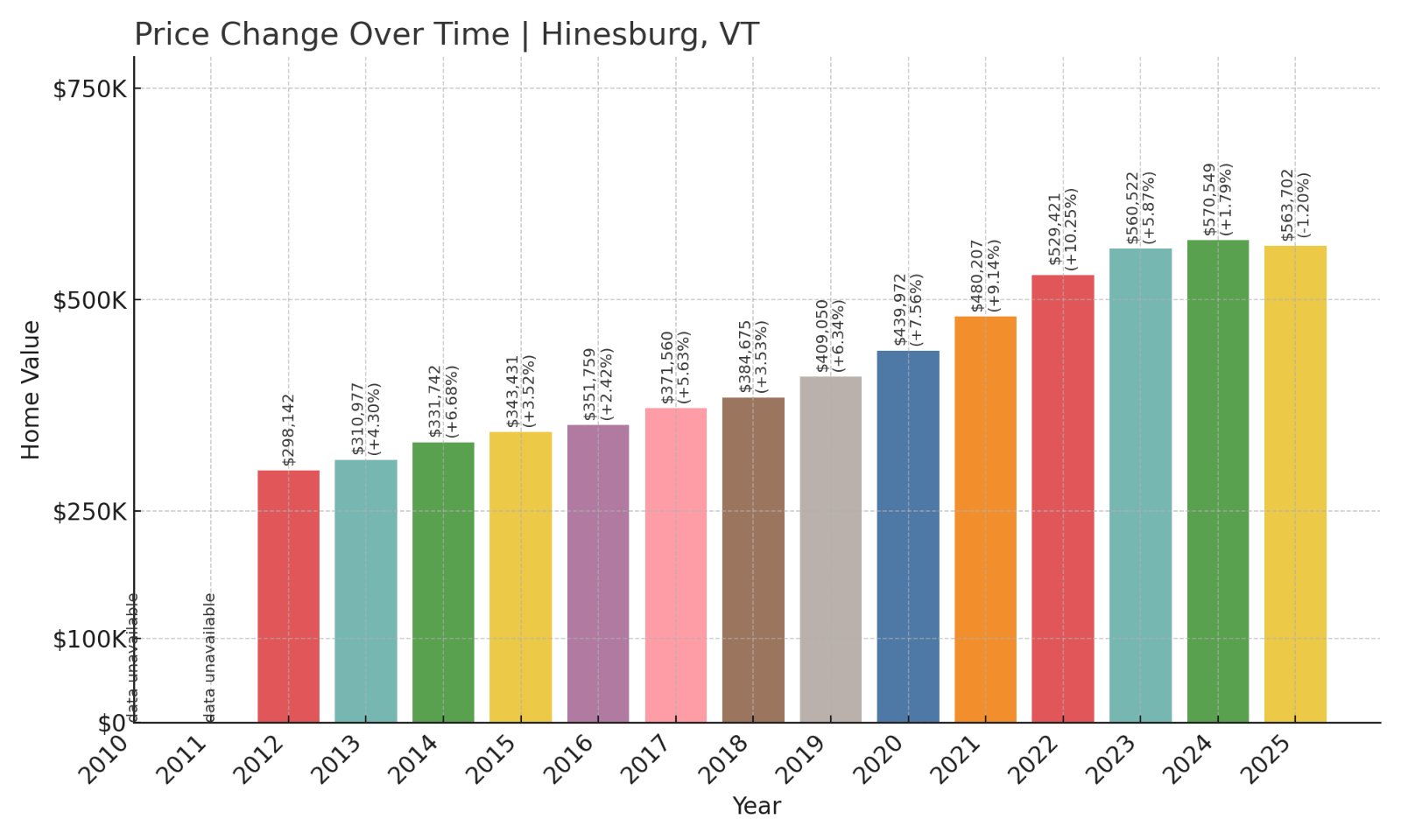 Hinesburg Home Prices History chart