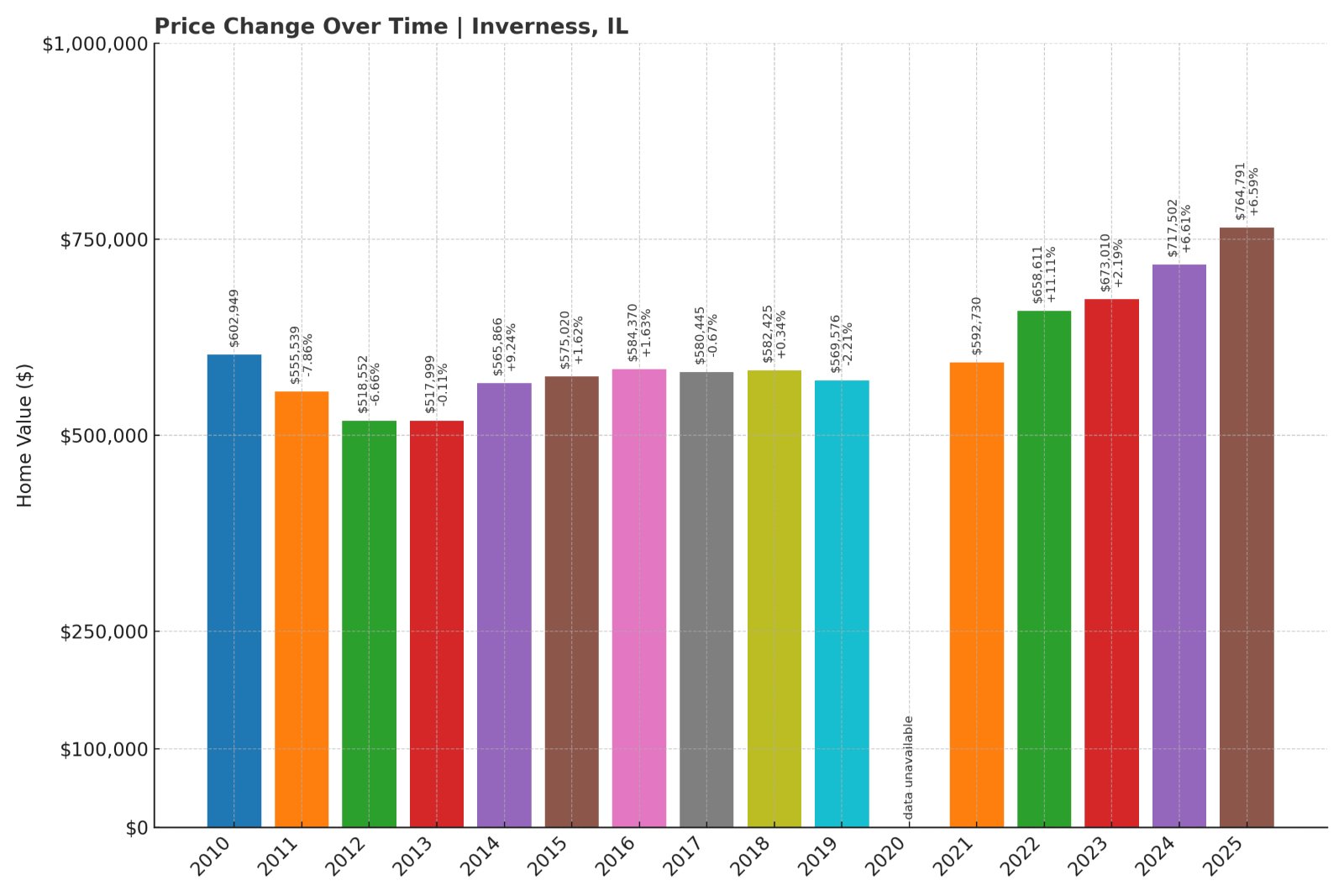 Inverness Home Prices History chart