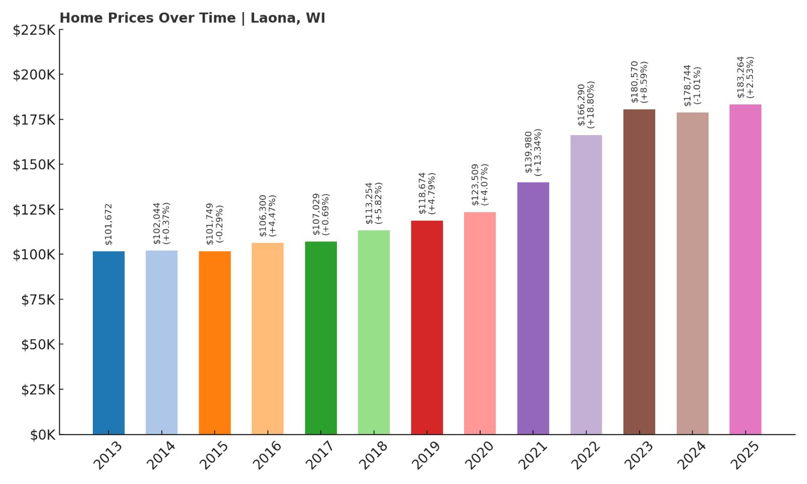 Laona Home Price History Chart