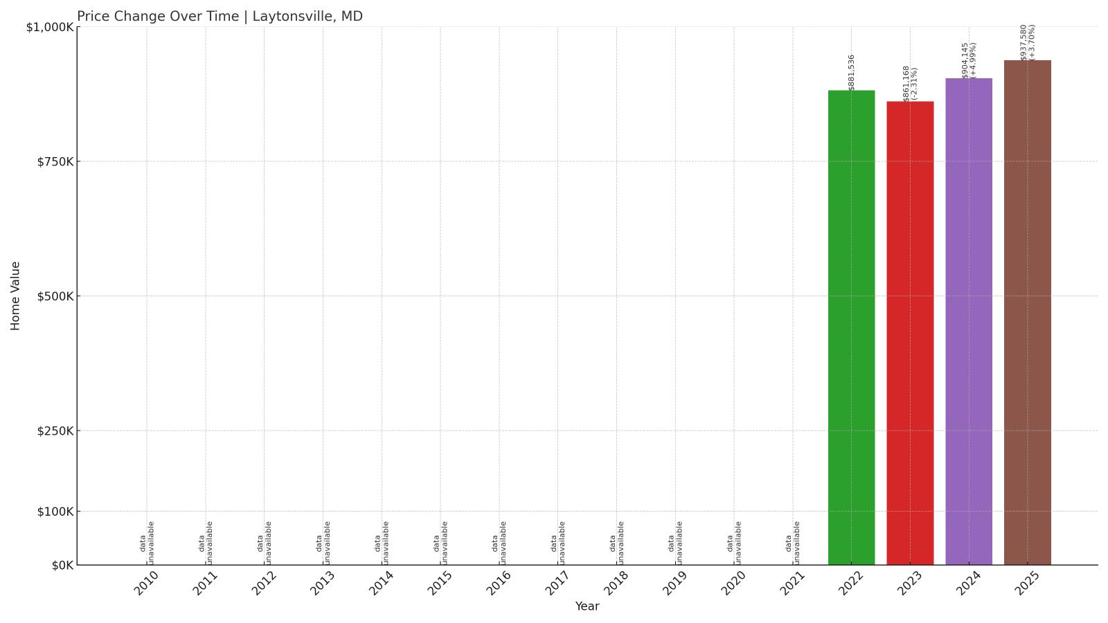 Laytonsville Home Price History Chart