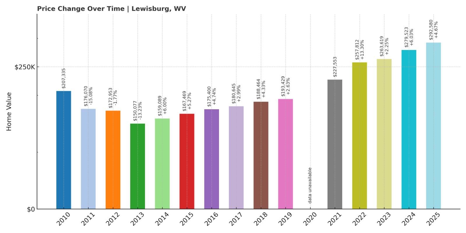 Lewisburg Home Price History Chart