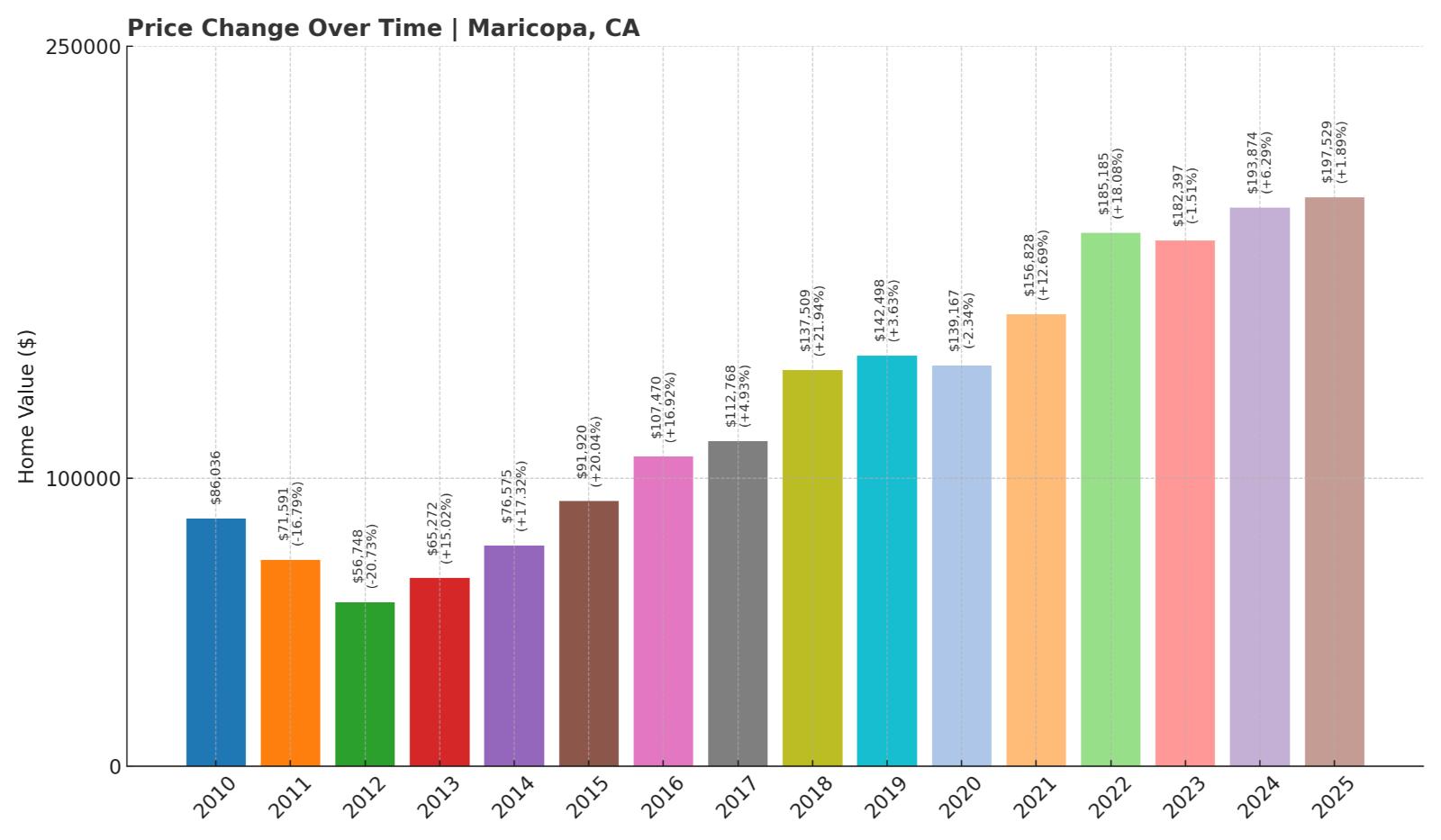 Maricopa Home Price History Chart