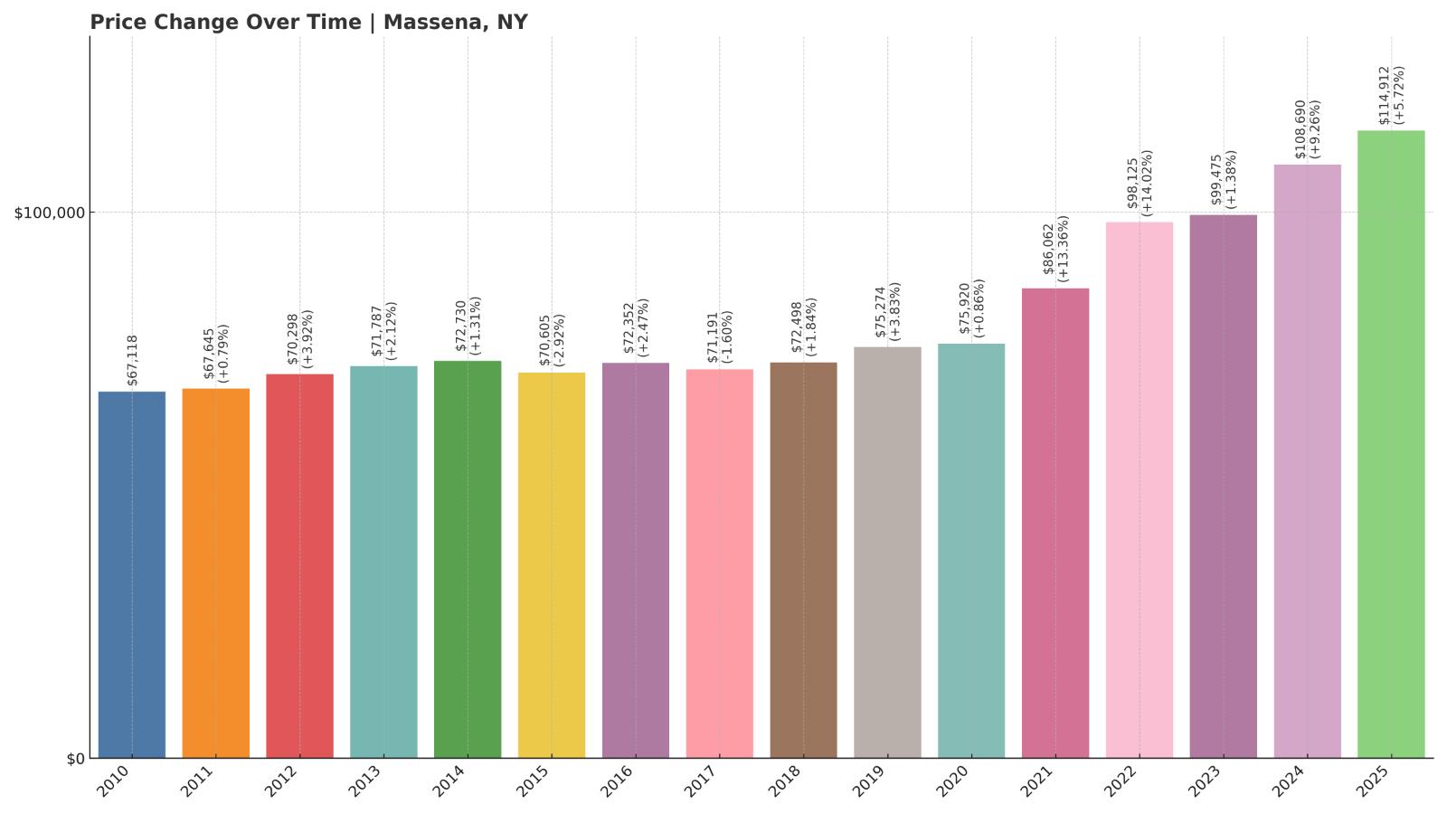 Massena Home Price History Chart