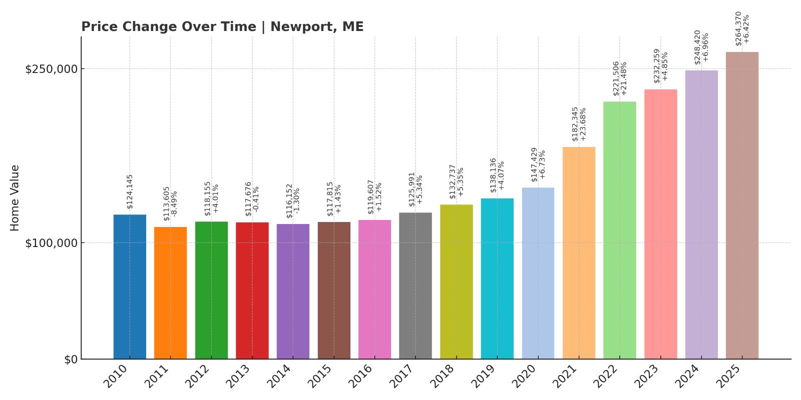 Newport Home Price History Chart