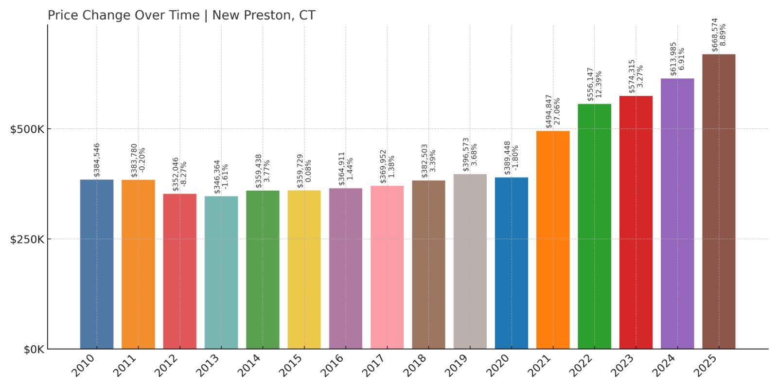 New Preston Home Price History Chart
