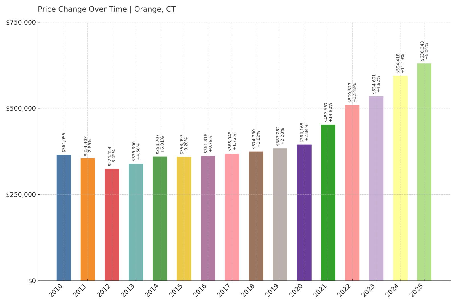 Orange Home Price History Chart