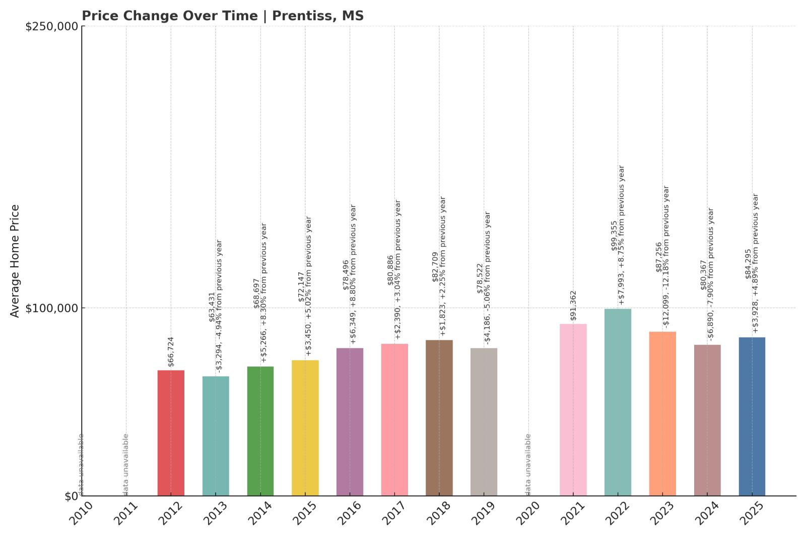 Prentiss Home Price History Chart