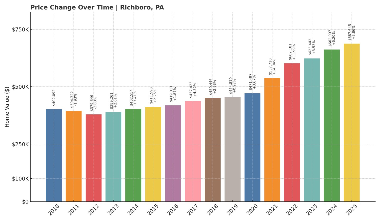 Richboro Home Prices History chart