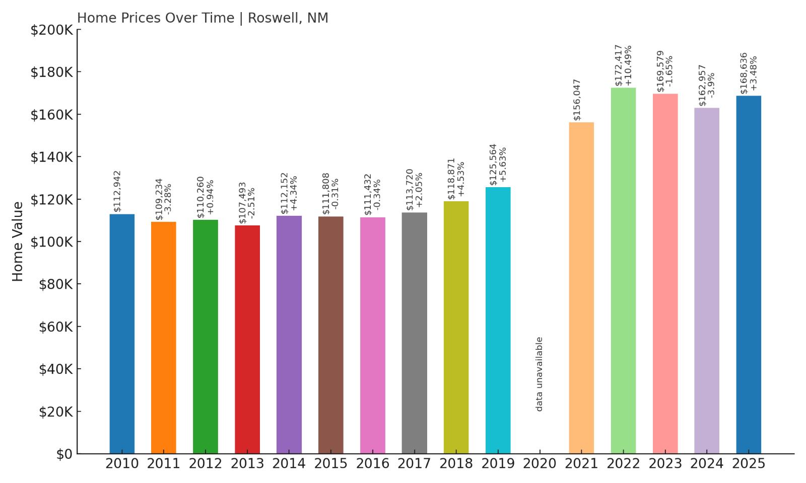 Roswell Home Price History Chart