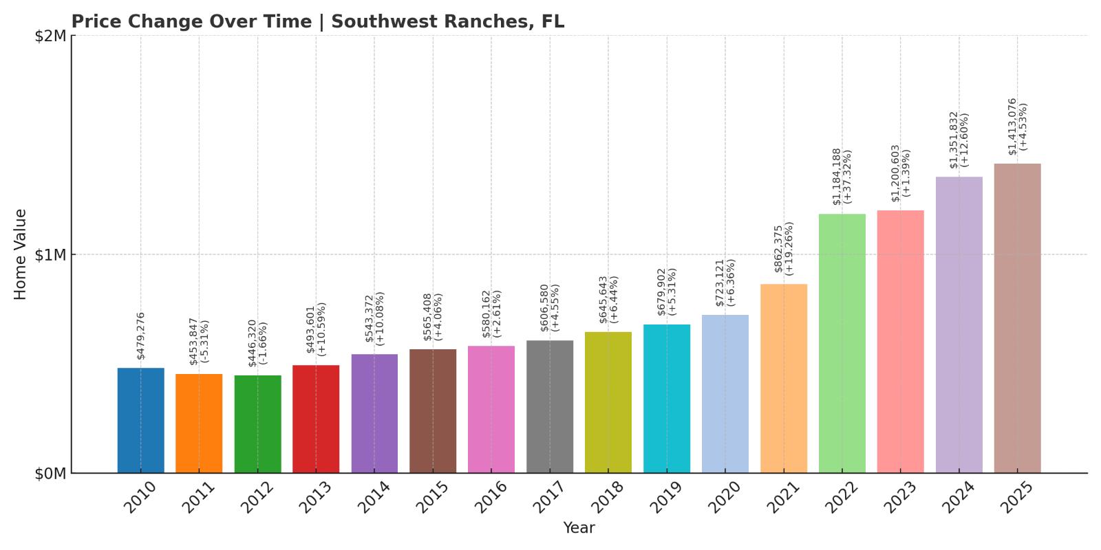 Southwest Ranches Home Price History Chart