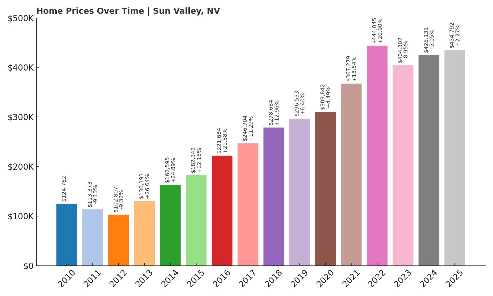 Sun Valley Home Price History Chart