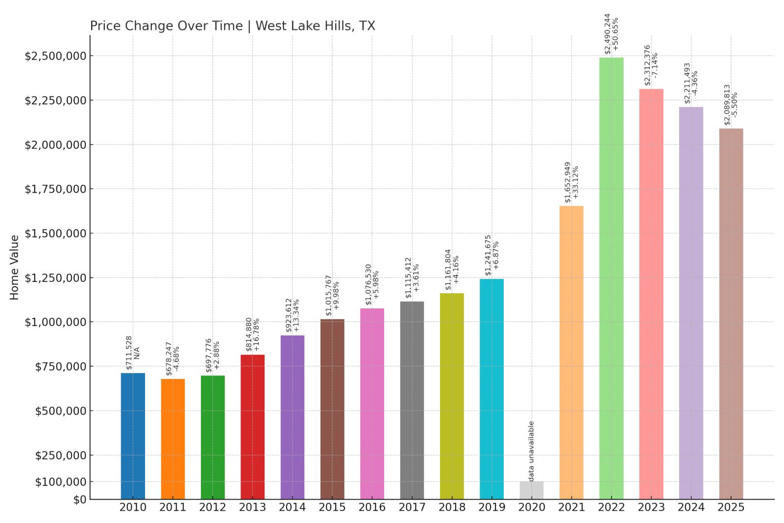 West Lake Hills Home Price History Chart