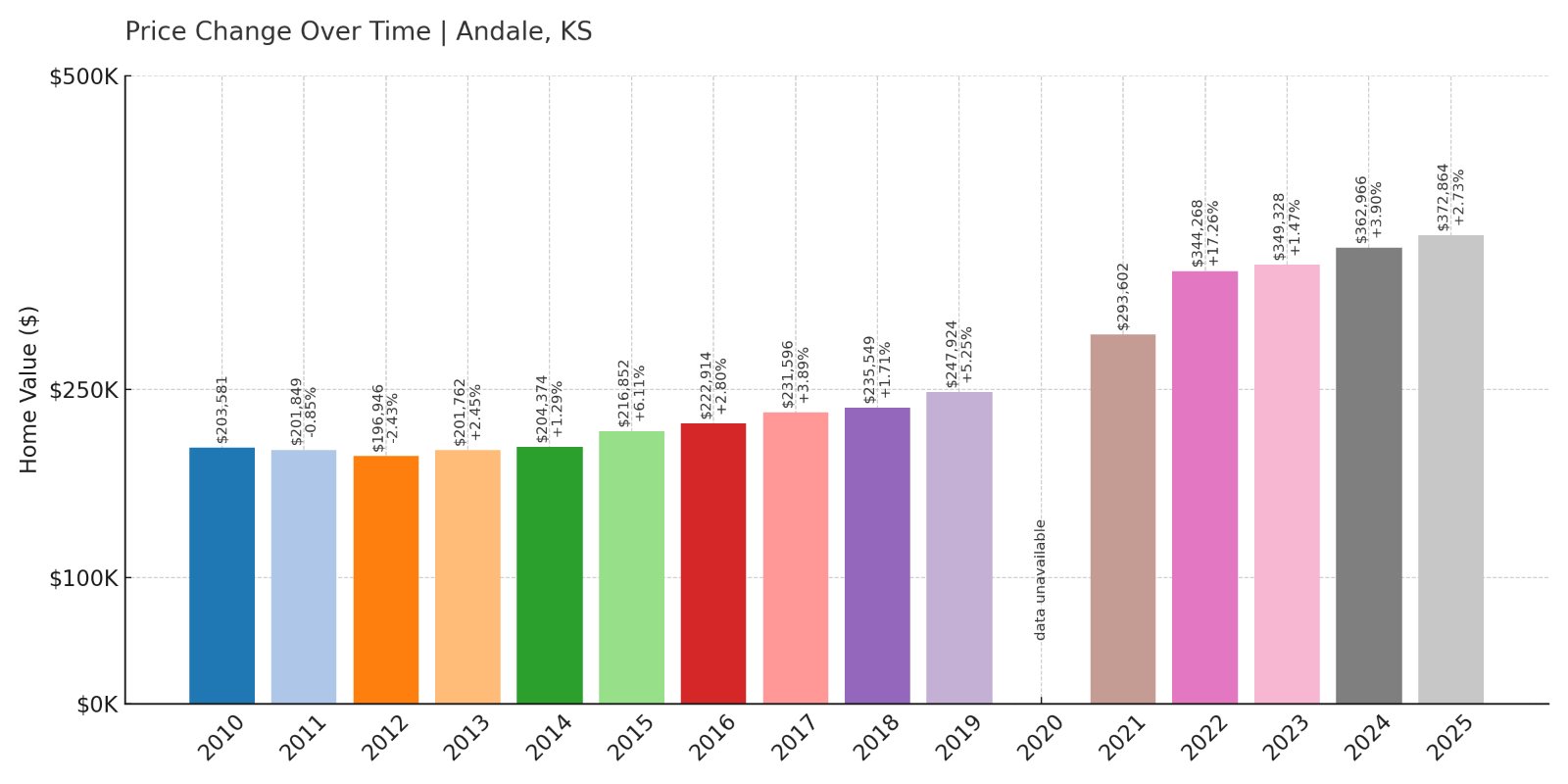 Andale Home Prices History chart