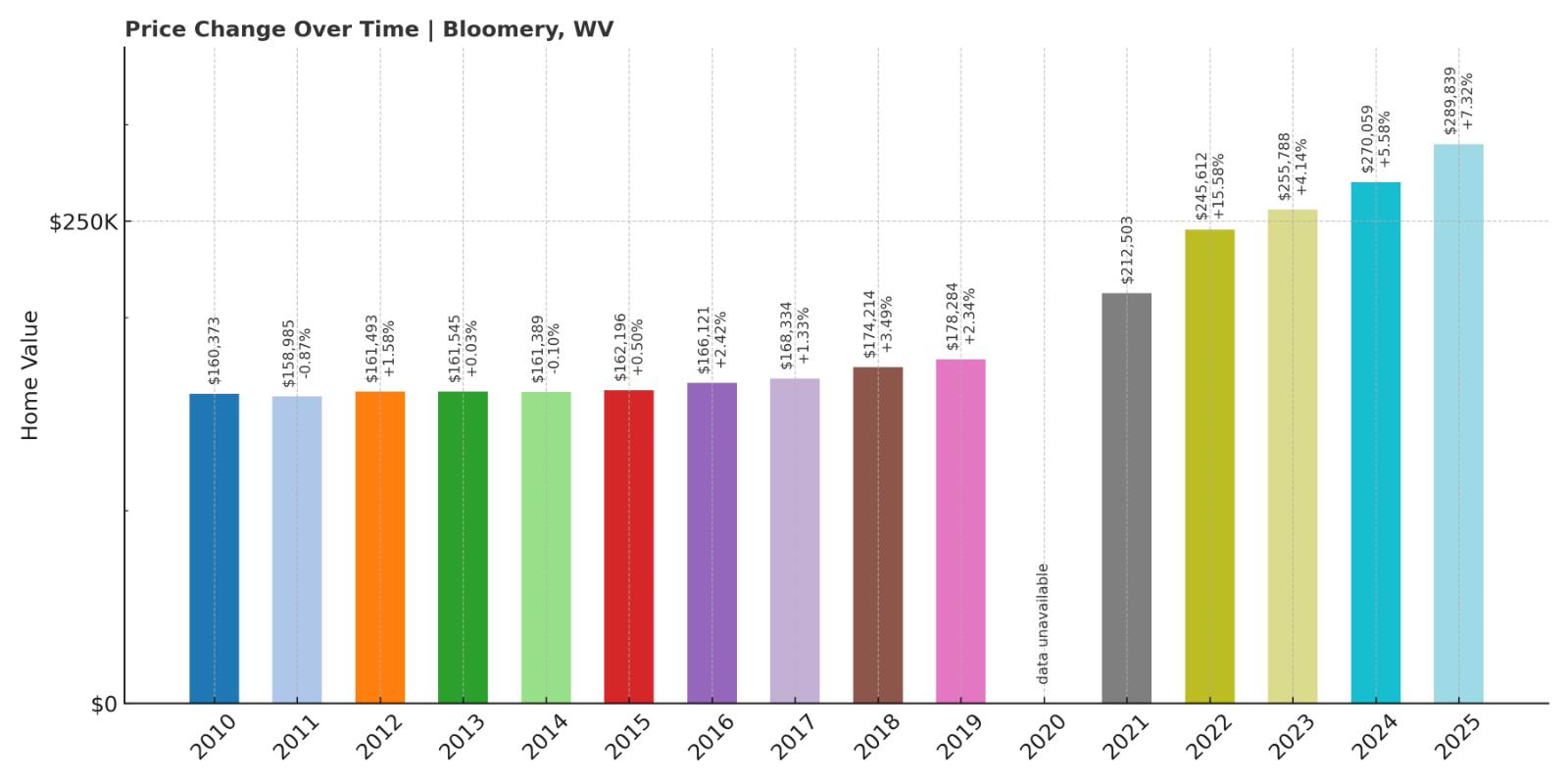 Bloomery Home Price History Chart