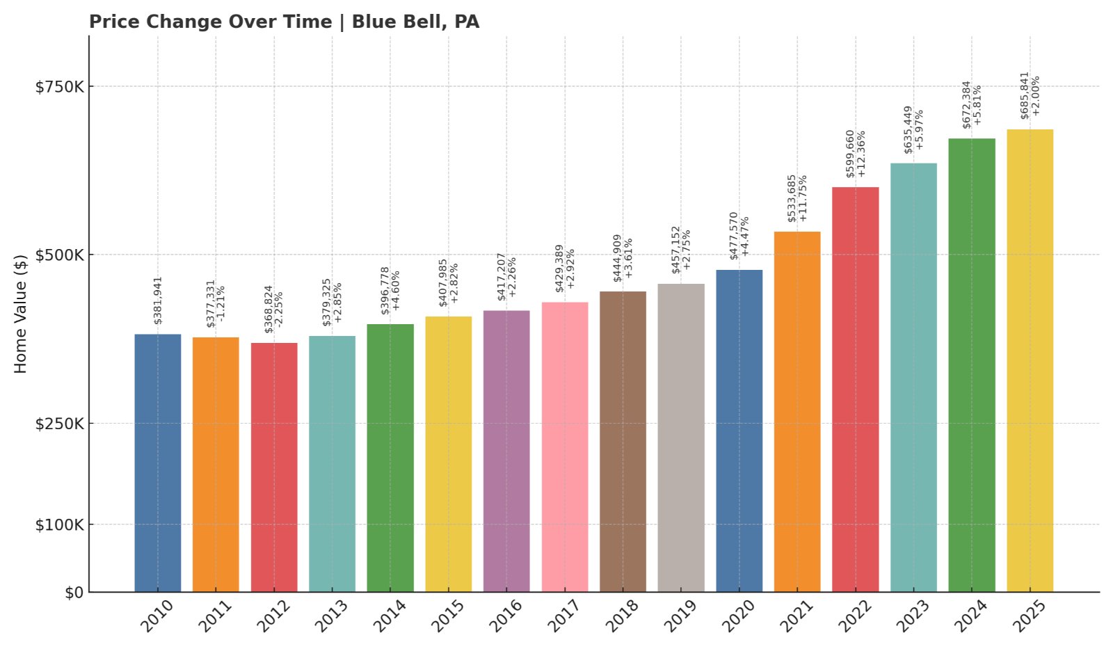 Blue Bell Home Prices History chart