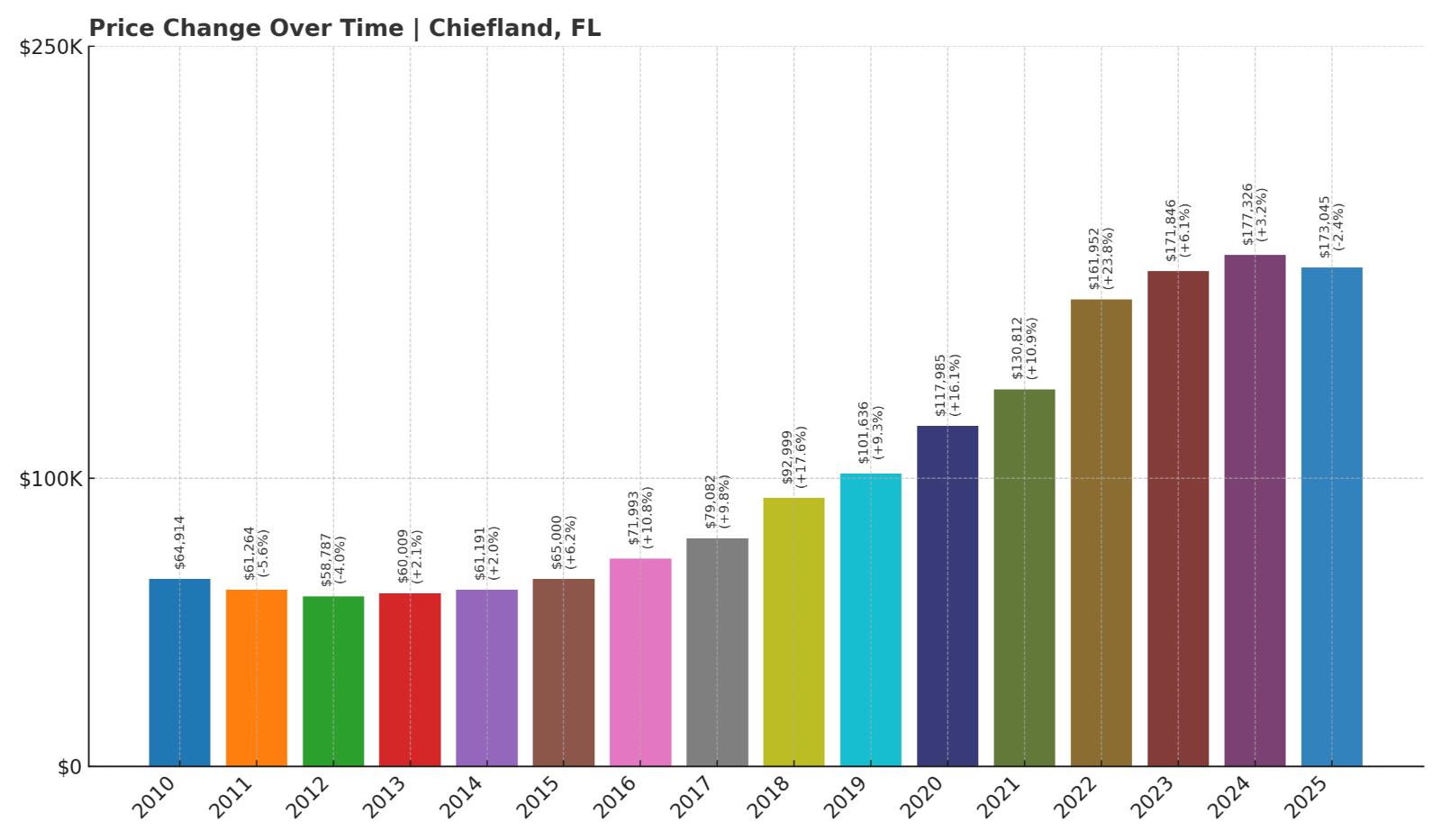 Chiefland Home Price History Chart