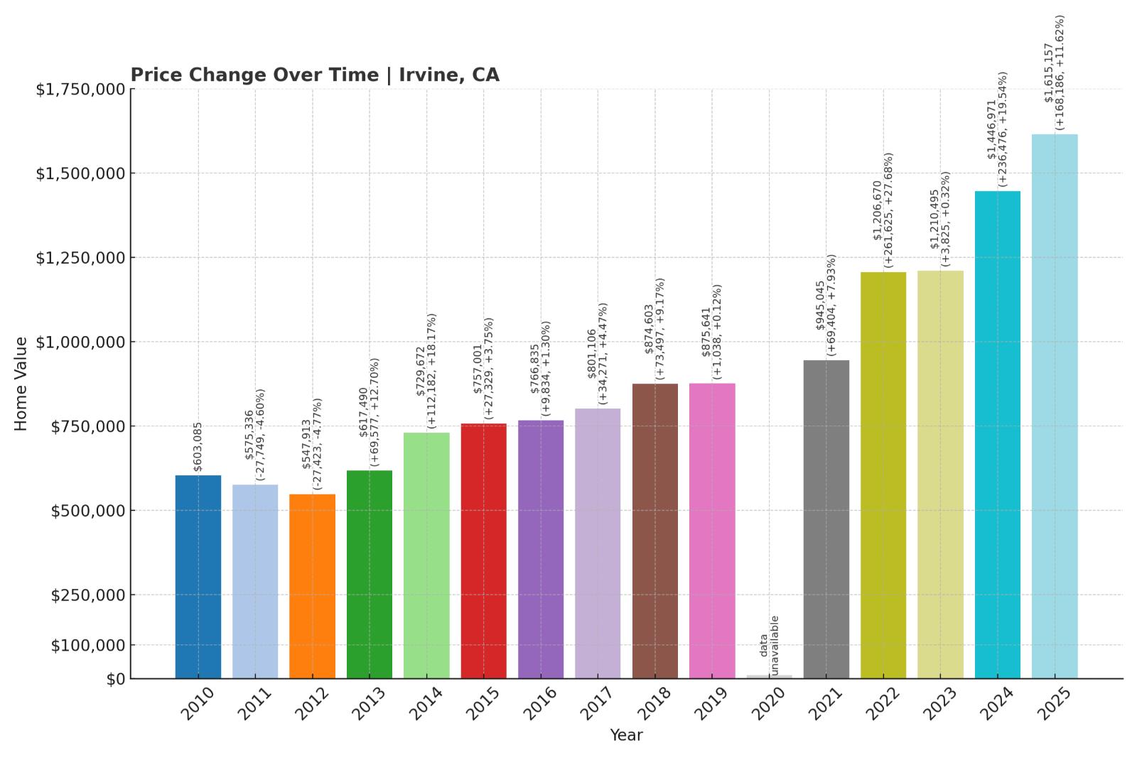 Irvine Home Price History Chart
