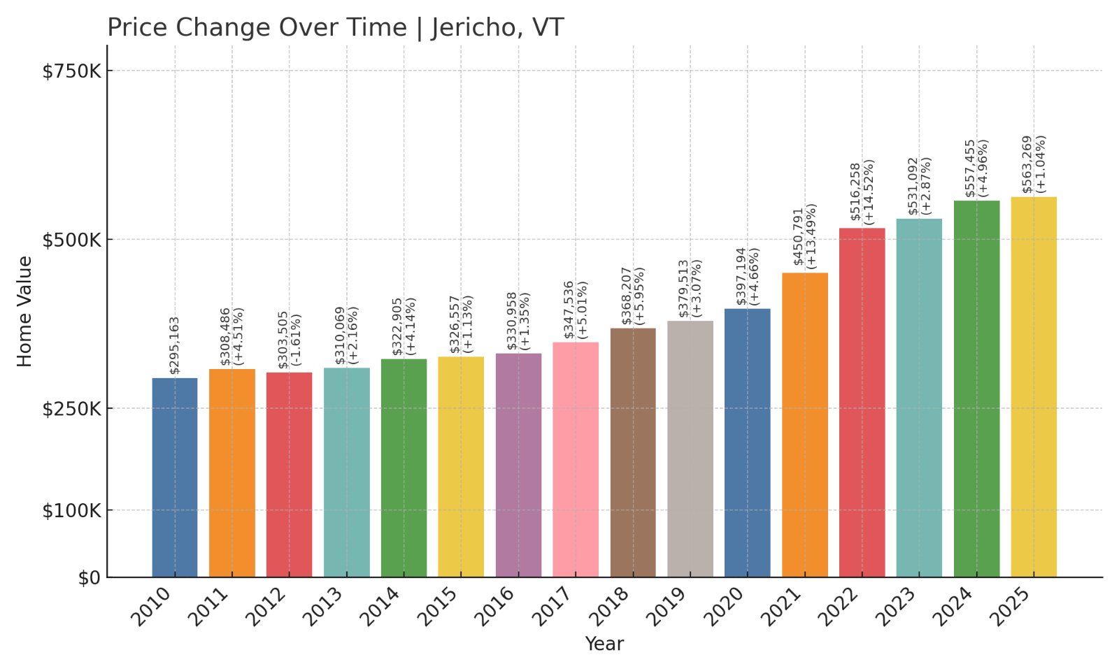 Jericho Home Prices History chart