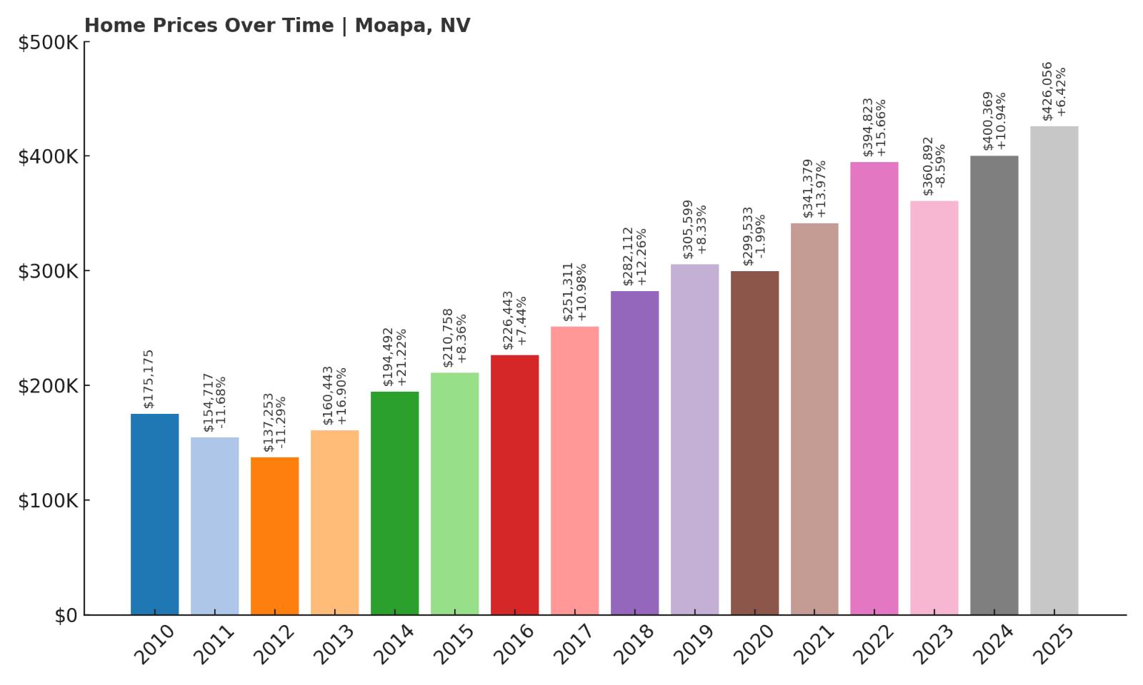 Moapa Home Price History Chart