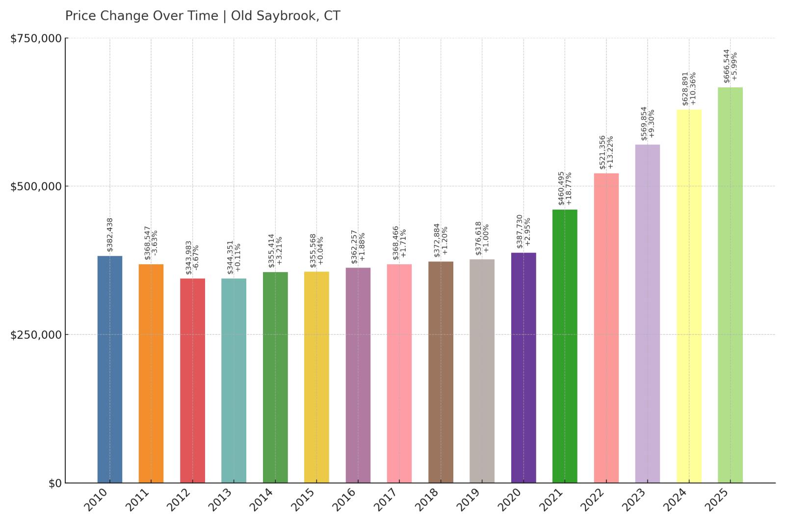 Old Saybrook Home Price History Chart