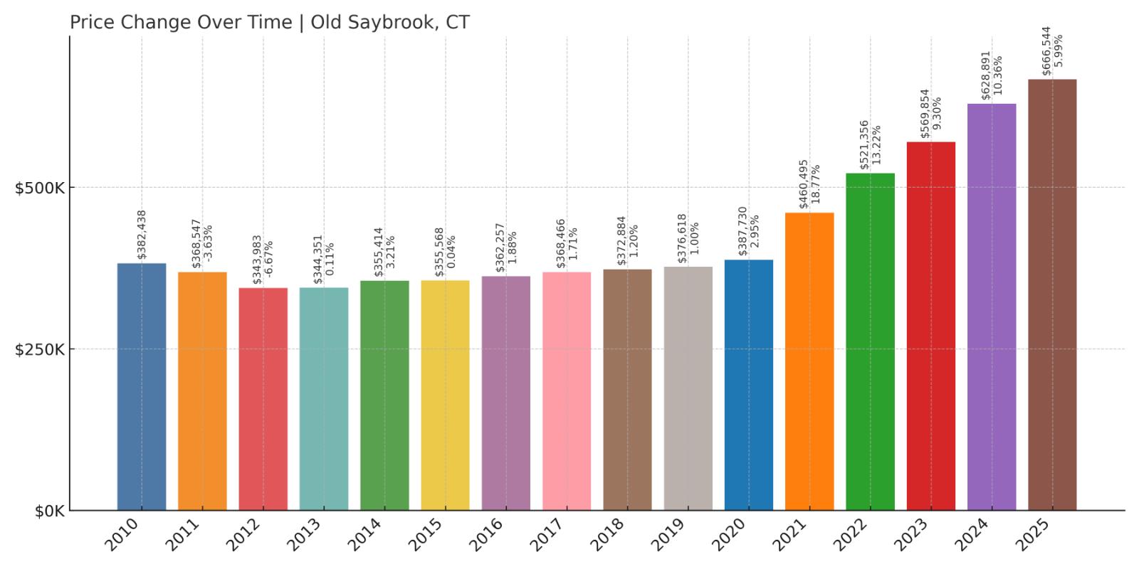 Old Saybrook Home Price History Chart