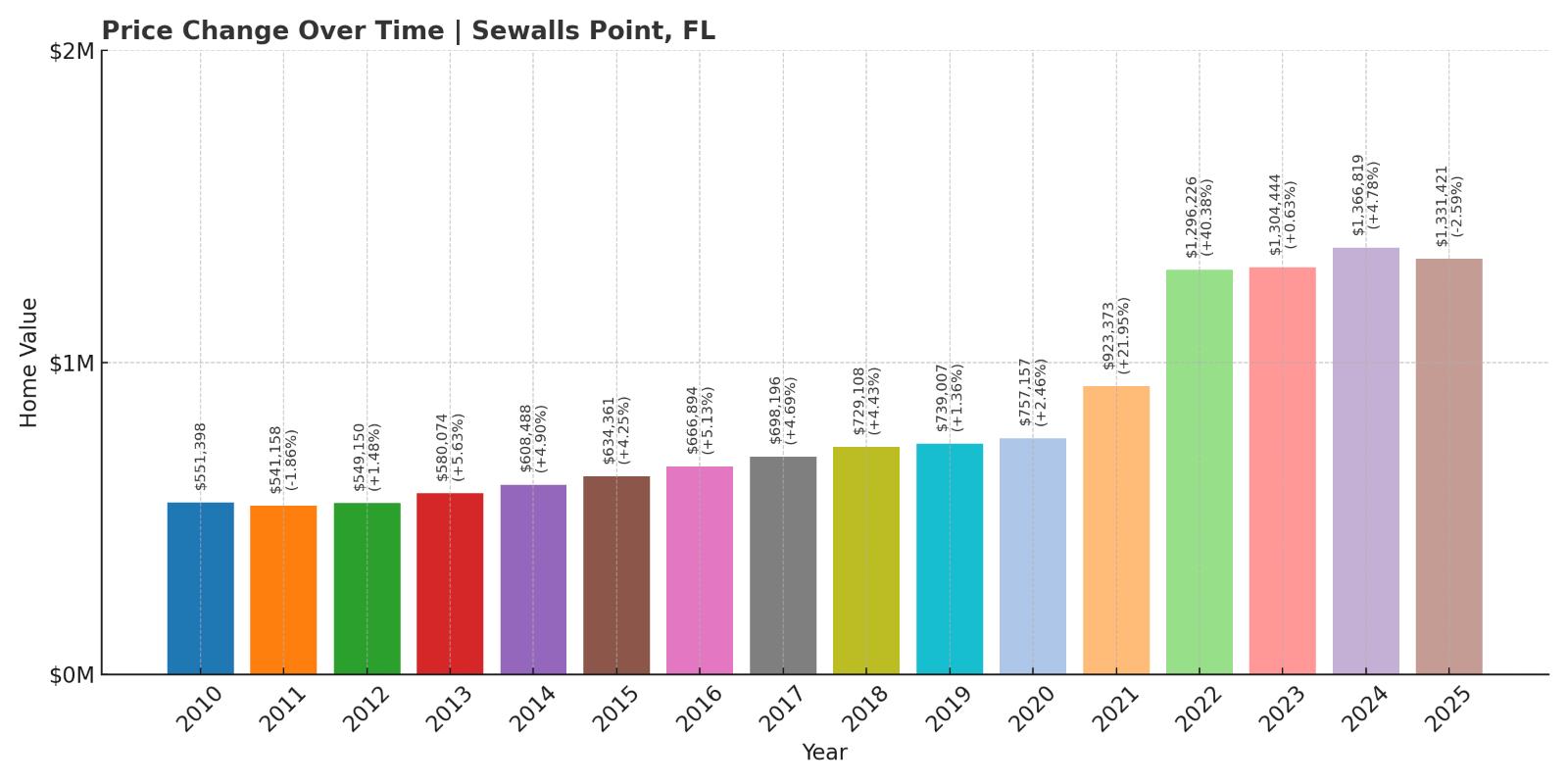 Sewalls Point Home Price History Chart