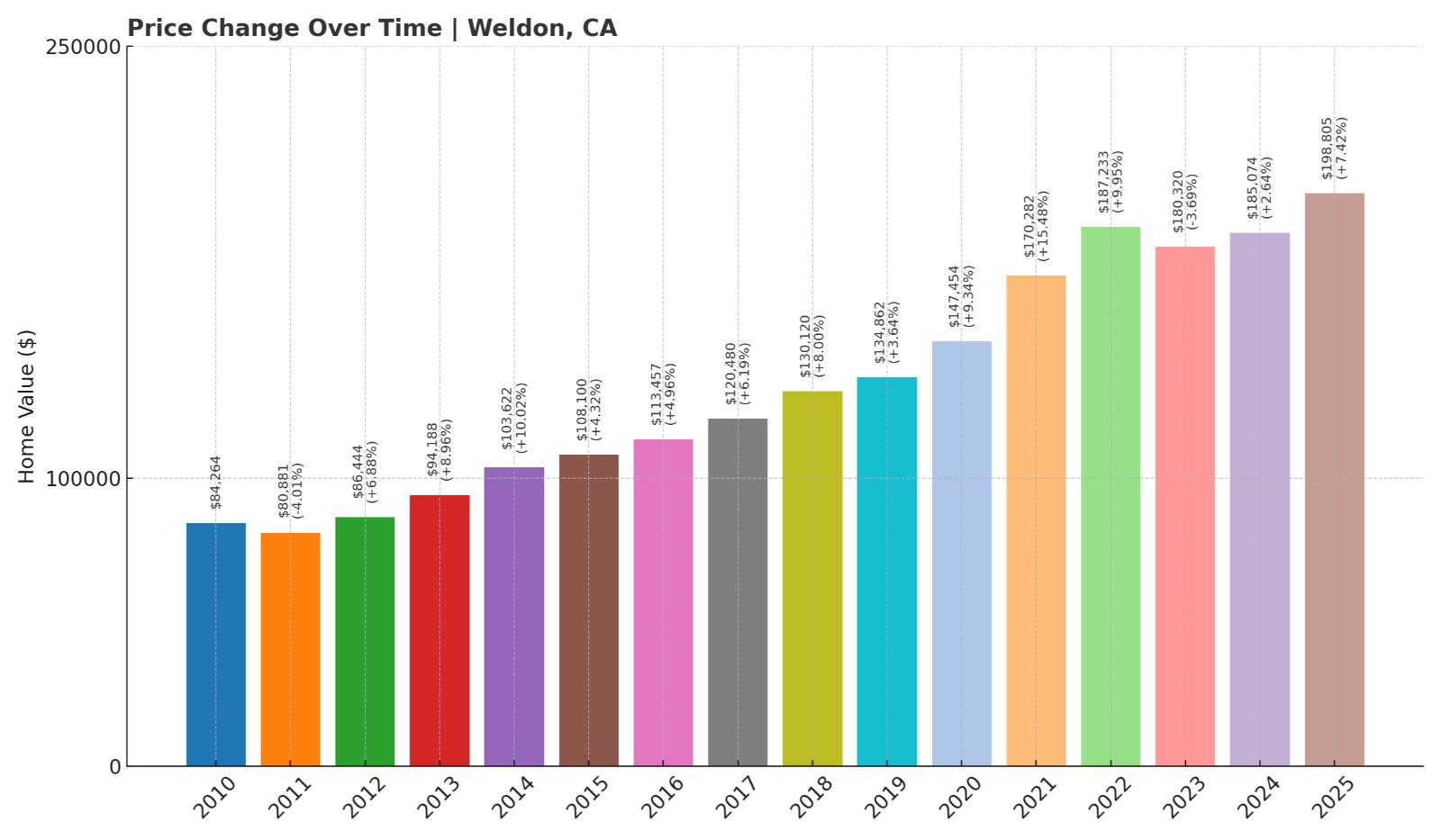 Weldon Home Price History Chart