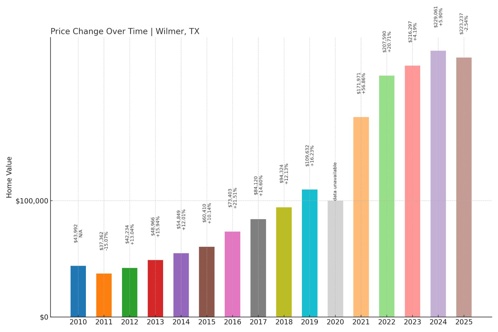 Wilmer Home Price History Chart