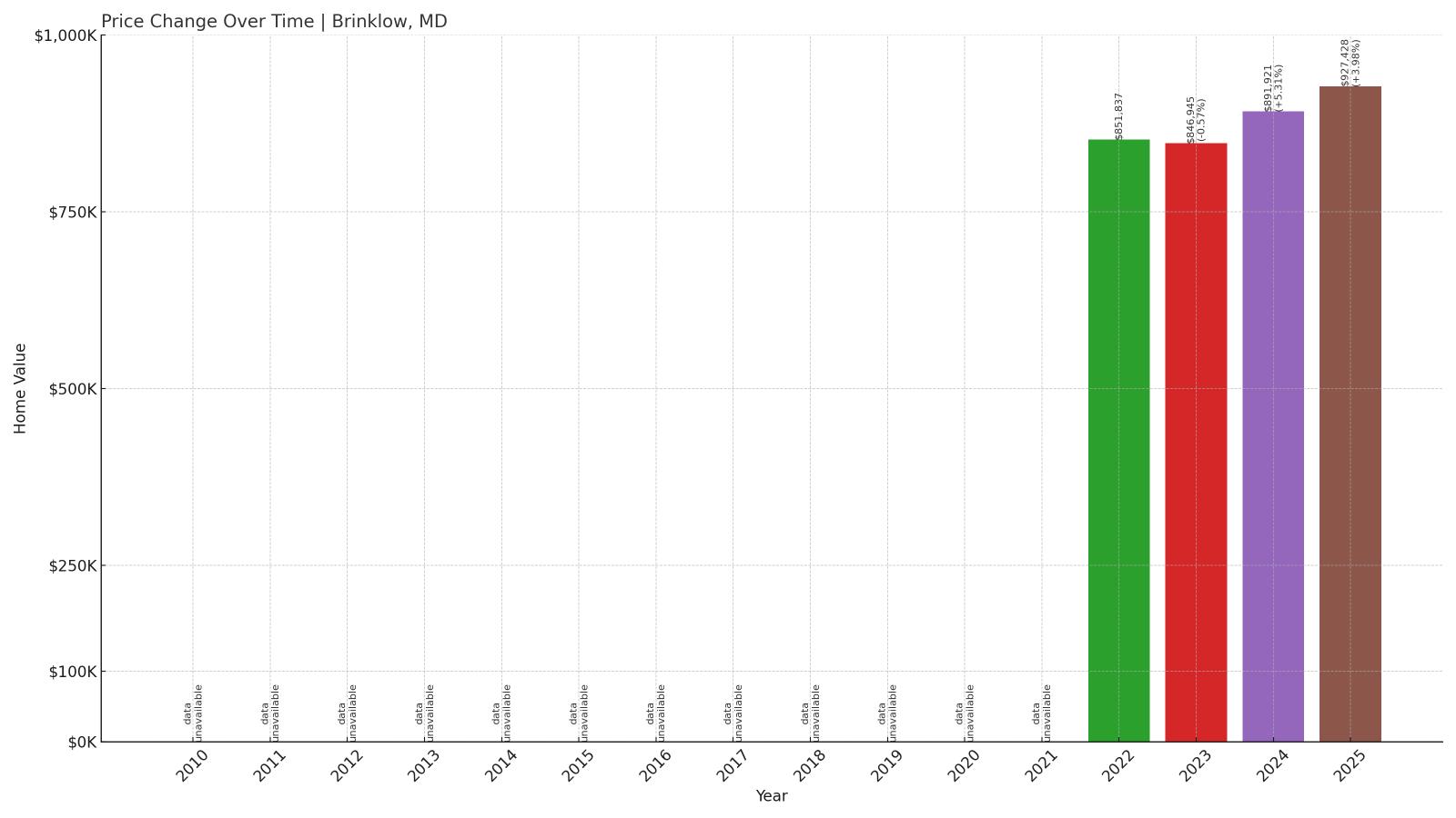Brinklow Home Price History Chart