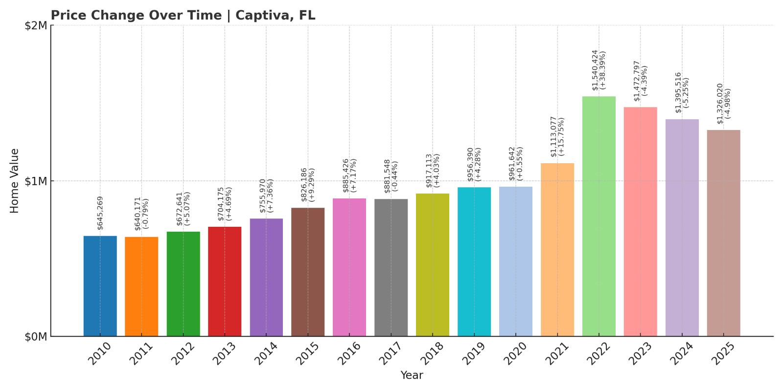 Captiva Home Price History Chart