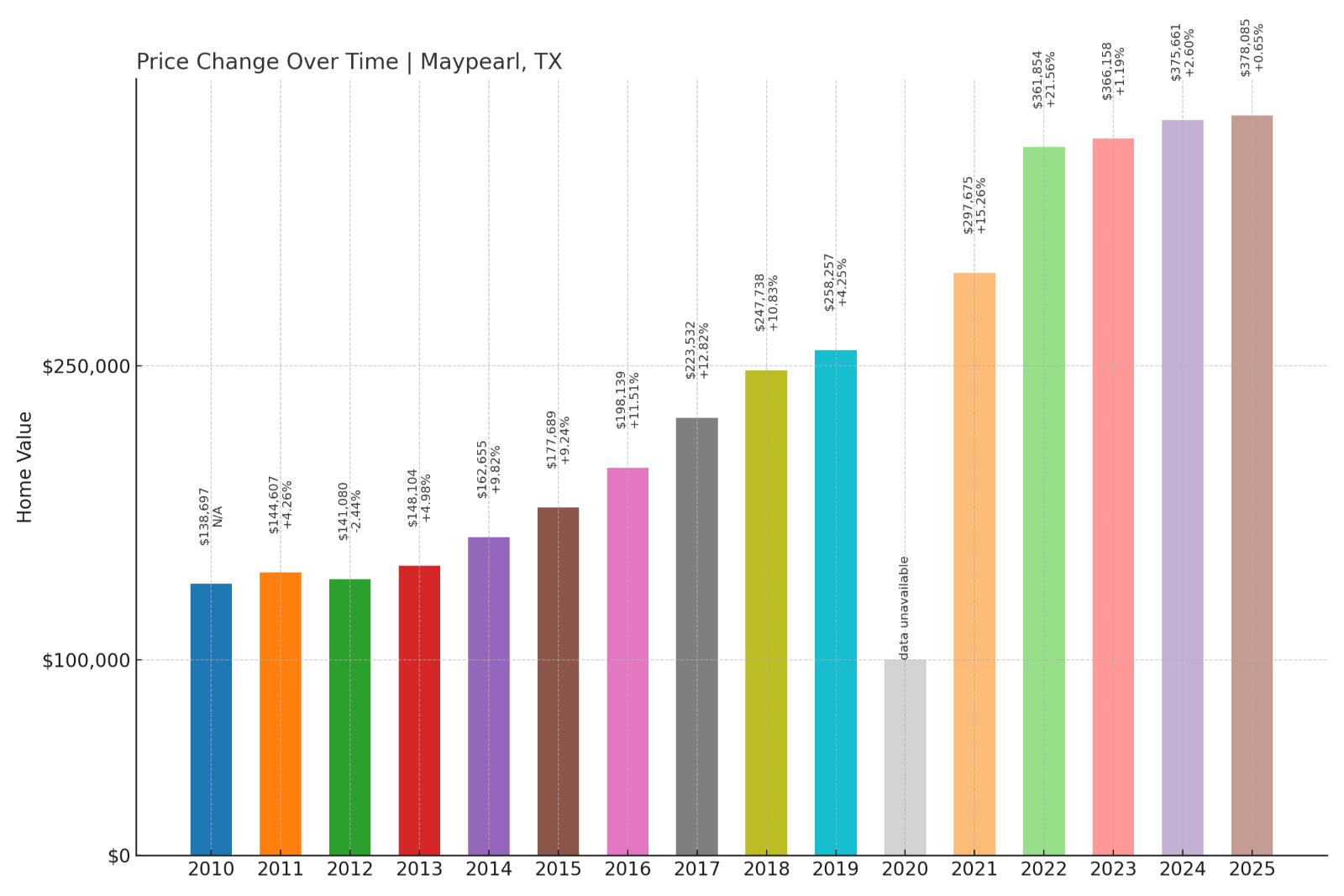 Maypearl Home Price History Chart