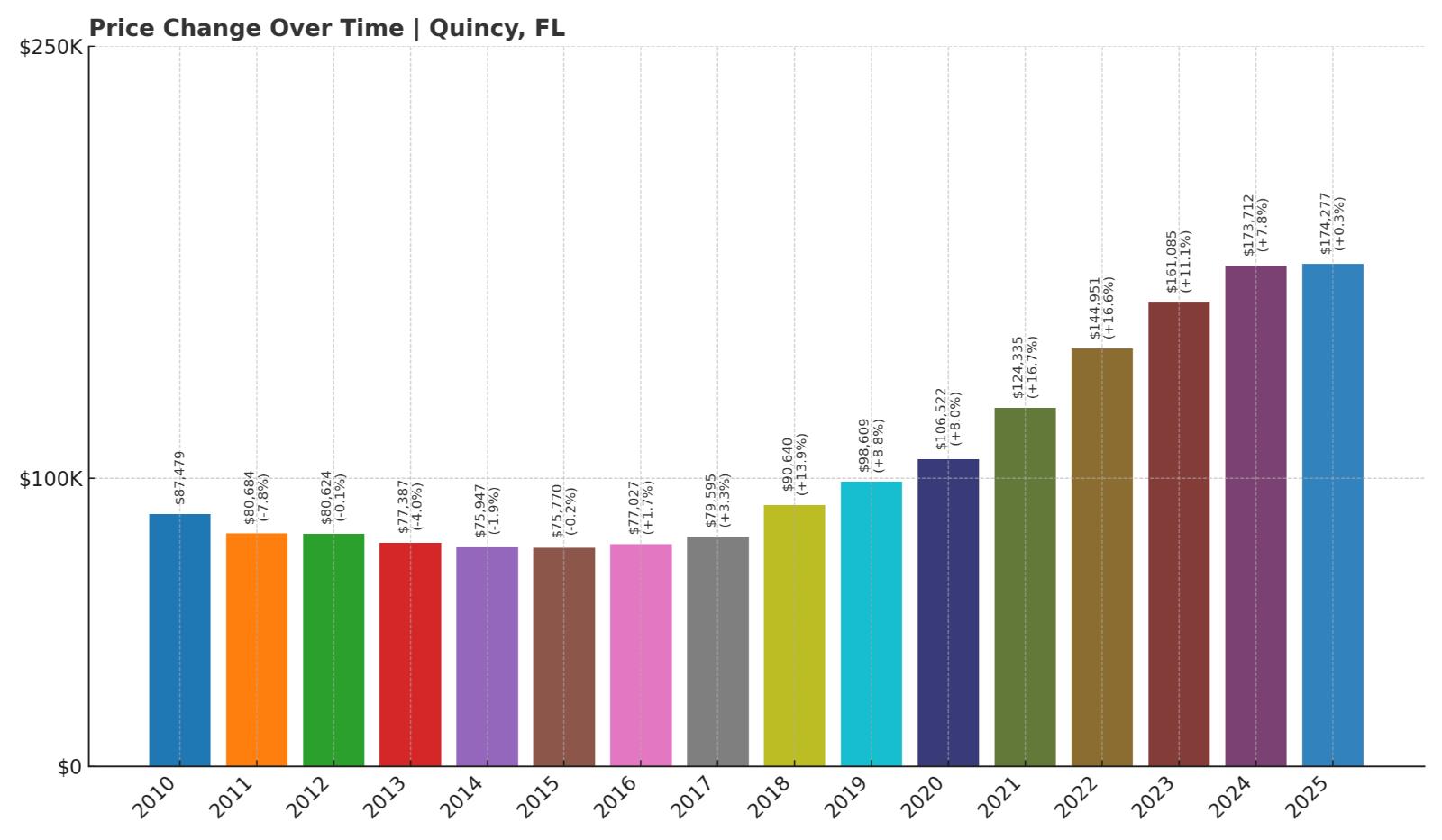 Quincy Home Price History Chart