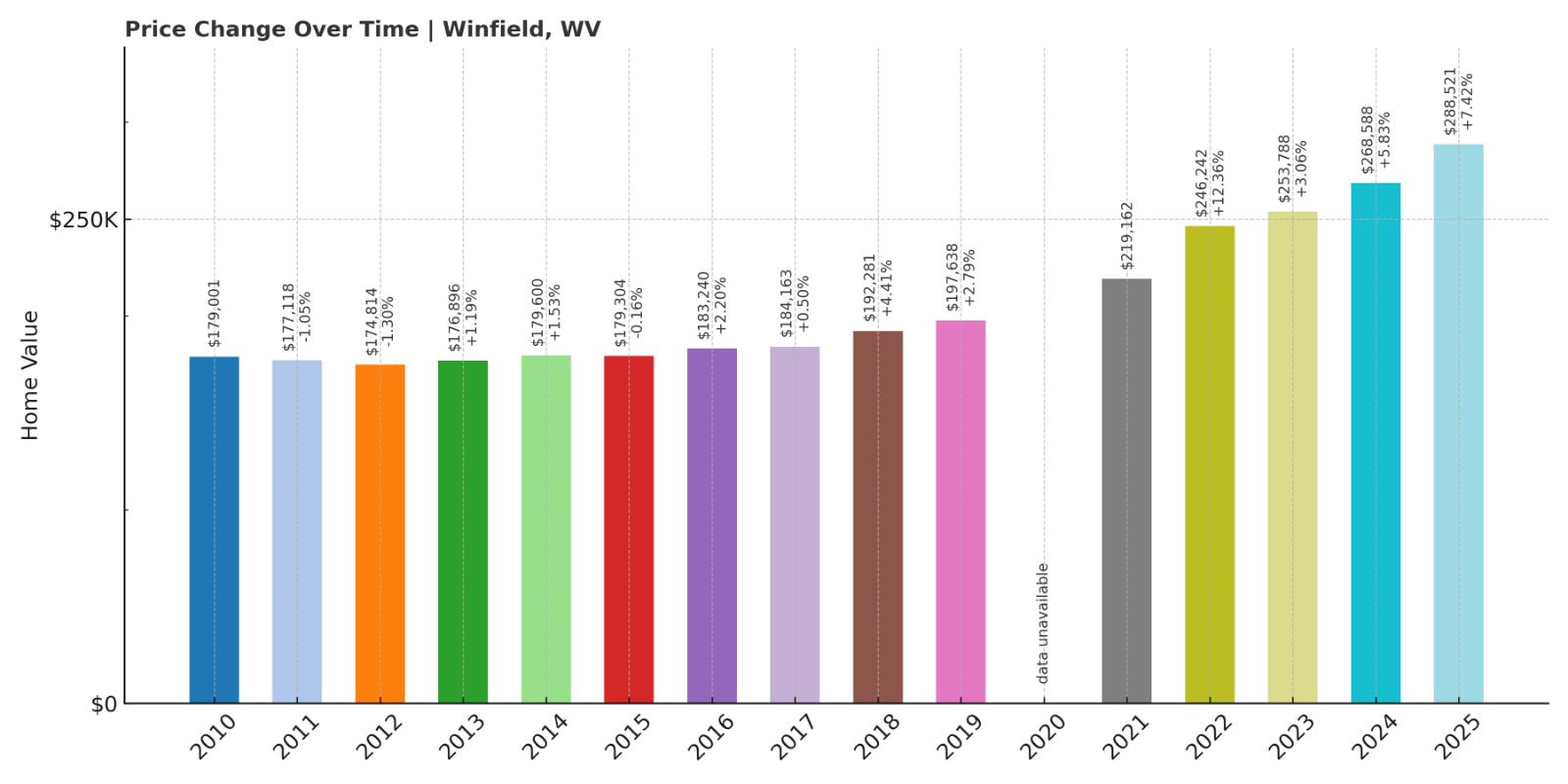 Winfield Home Price History Chart